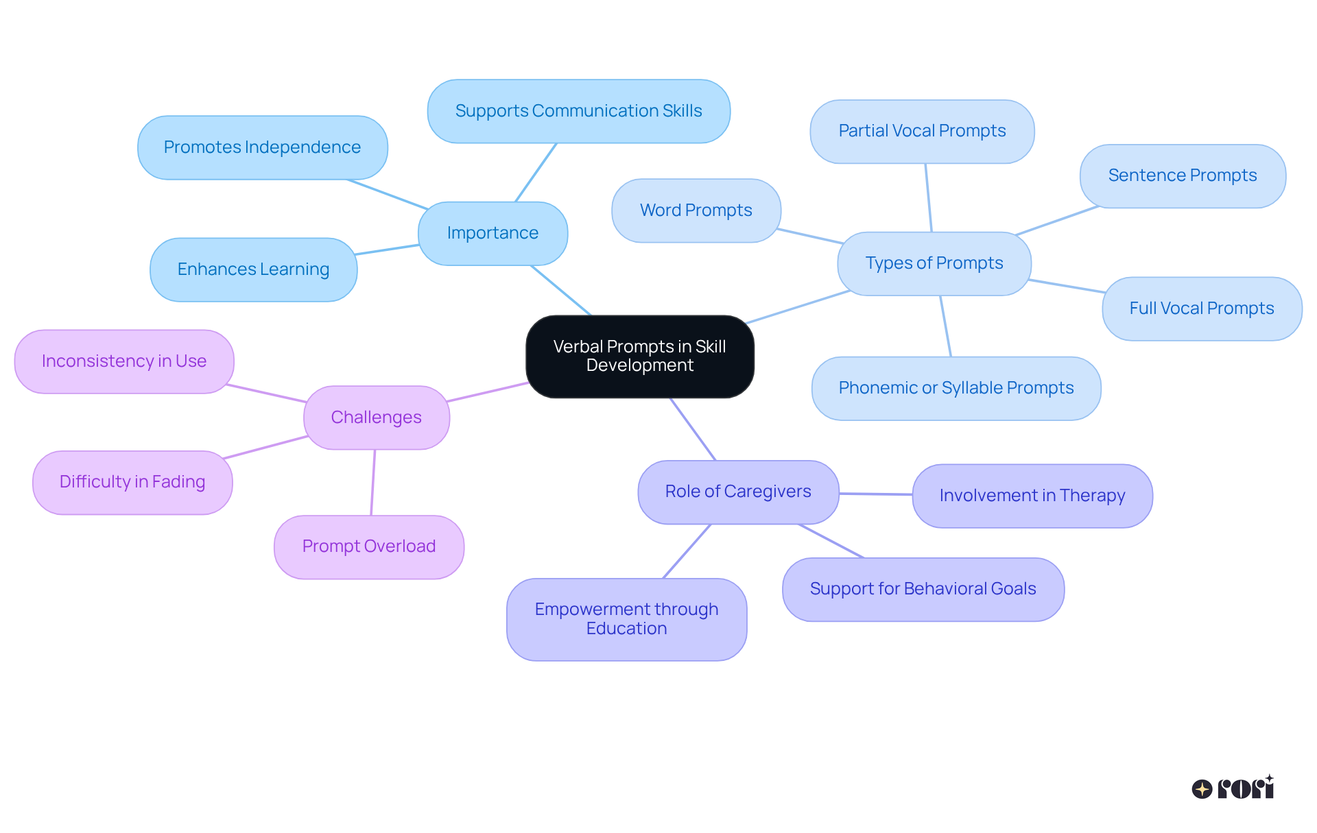 The center shows the main idea of verbal prompts, and each branch represents a key concept with sub-branches explaining more specific details. This helps visualize how everything ties together in supporting children's learning and behavior modification.