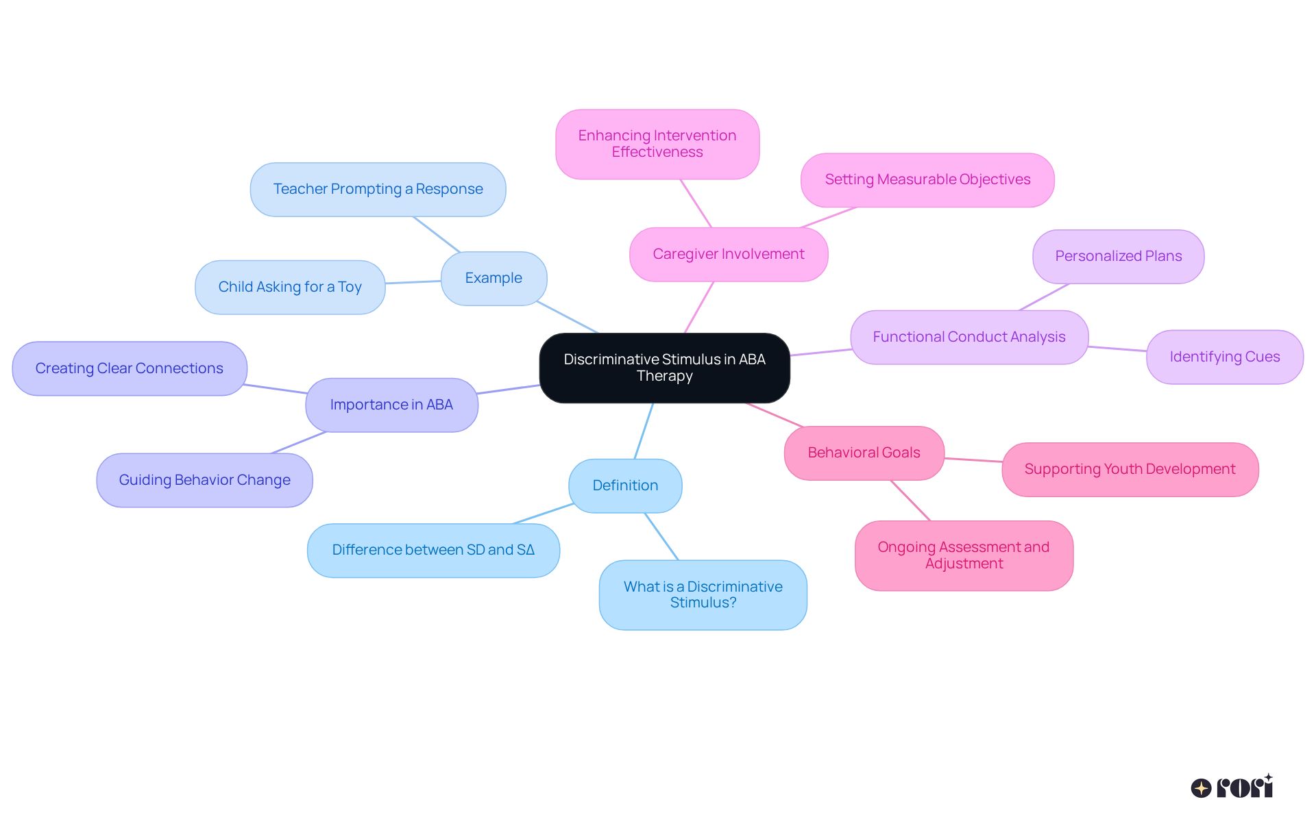 The center represents the main idea of discriminative stimulus, and the branches illustrate how it connects to definitions, examples, and its importance in therapy. Each branch helps you explore different aspects of how these cues can be used effectively.