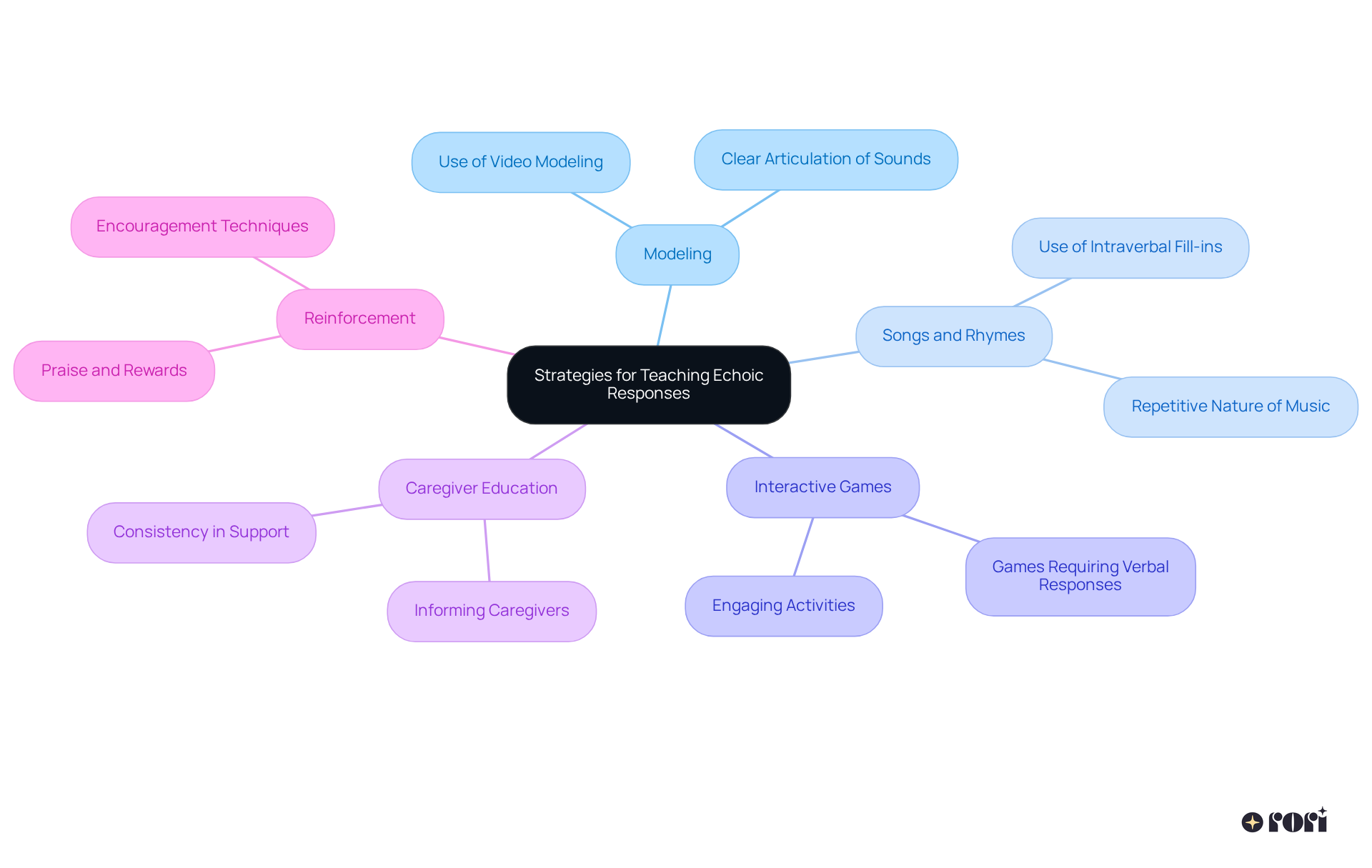 The central node represents the overall goal of teaching echoic responses. Each branch shows a different strategy, with further details provided in the sub-branches. This visual helps you see how each strategy connects to the main goal!