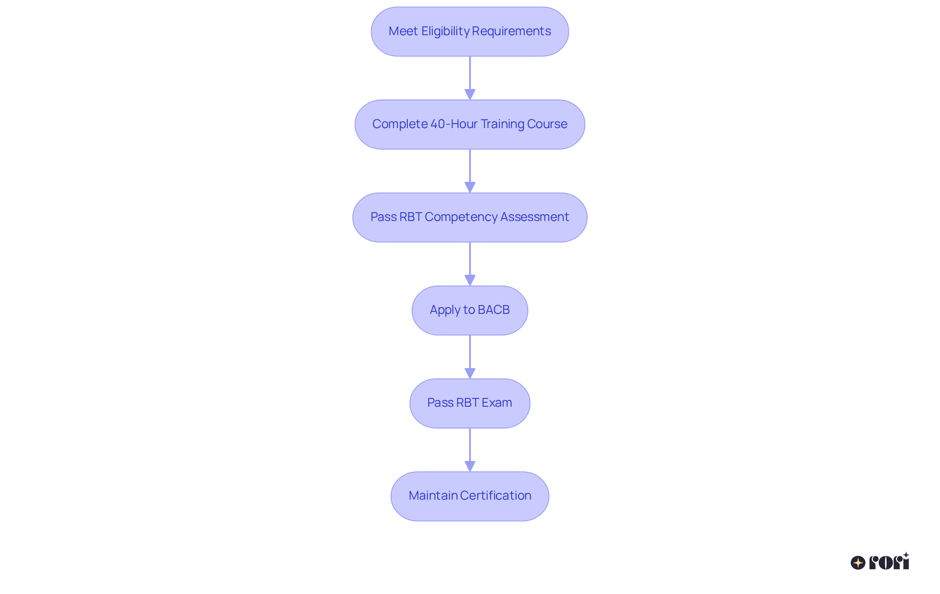 Each box represents a crucial step in the certification journey — follow the arrows to see the order in which these steps should be completed.