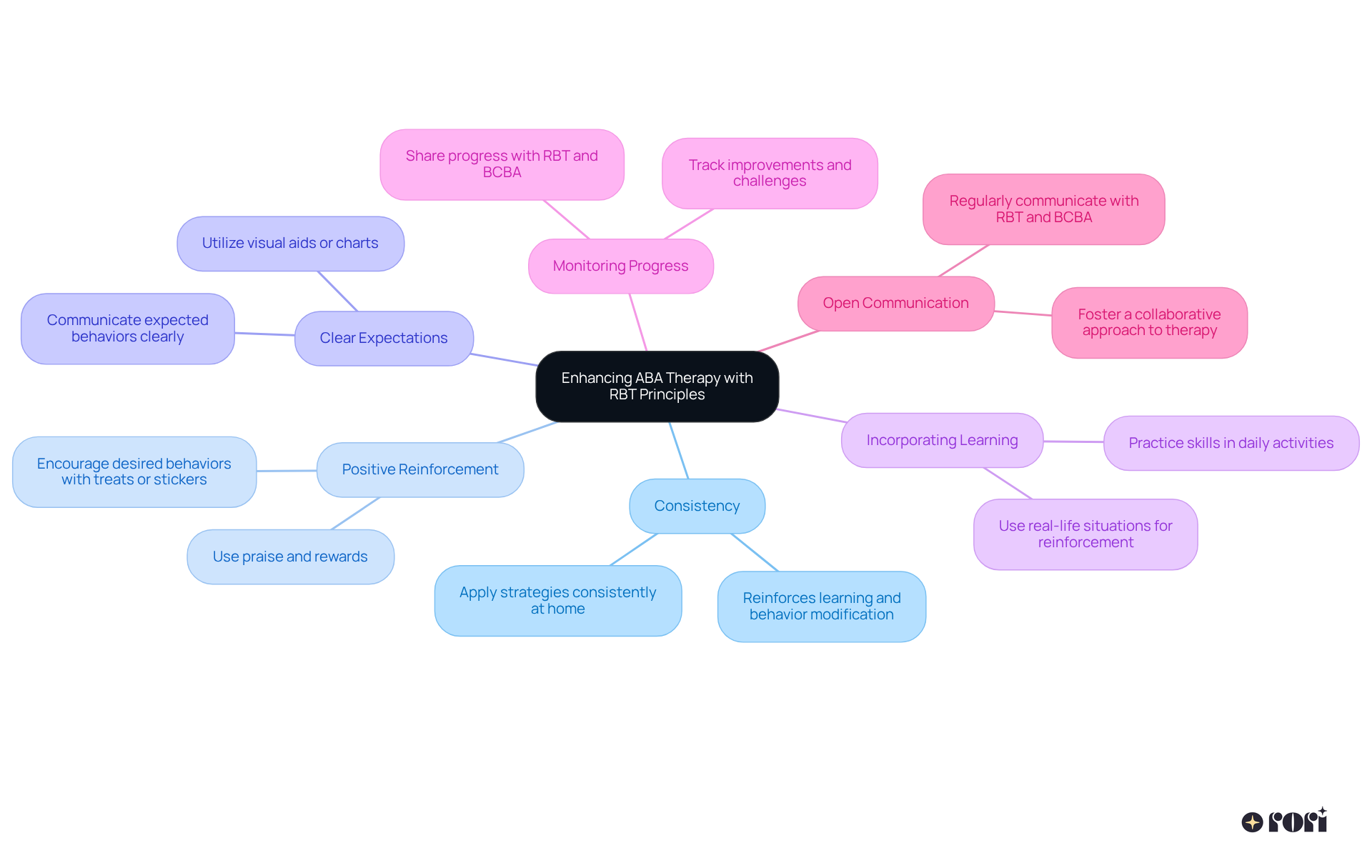 The central node represents the overall goal of enhancing ABA therapy. Each branch provides a specific strategy, with sub-points offering actionable advice to help parents implement these strategies effectively.