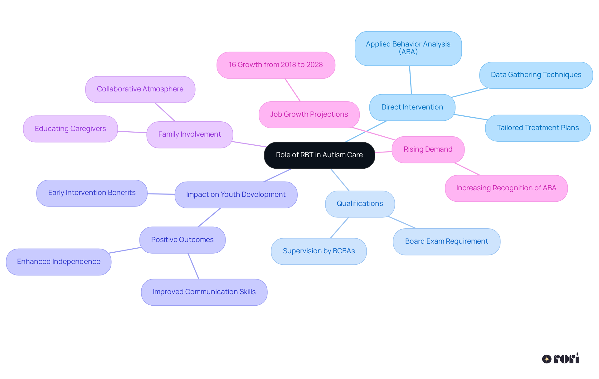 The central node represents the RBT's role, and each branch highlights different aspects of their work and its importance. Follow the branches to learn how RBTs contribute to effective autism care.