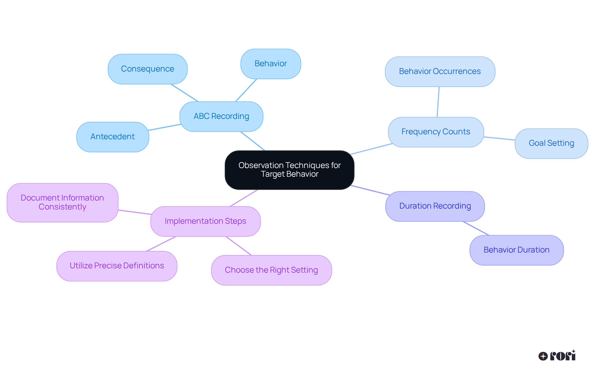 The central node represents the main topic, and each branch shows a different observation technique. The sub-branches provide more details about each method and implementation steps, making it easy to see the connections and understand the overall approach.