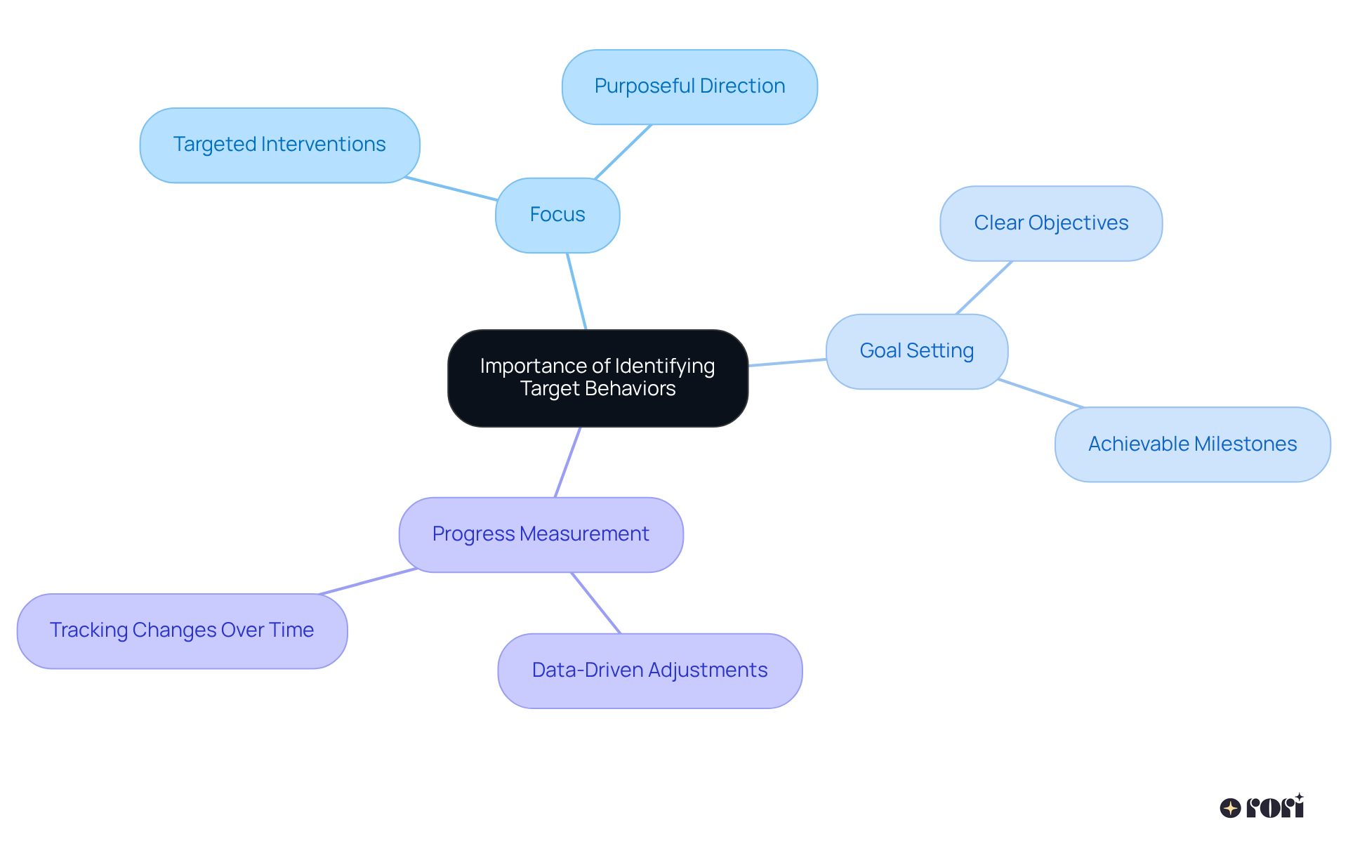 The center shows the main idea of identifying target behaviors. Each branch highlights a specific benefit, helping you see how these aspects contribute to effective therapy.
