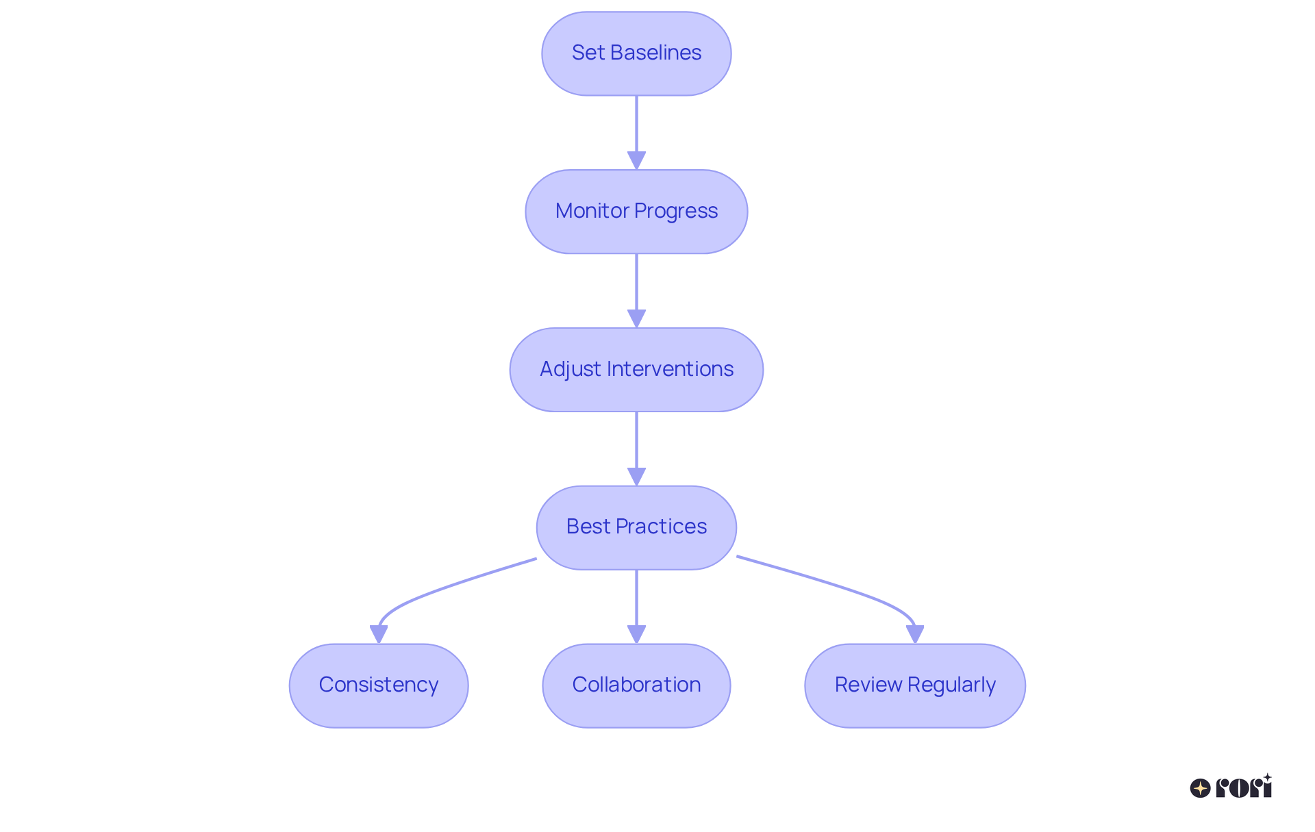 Each box in the flowchart represents a step in using data for treatment plans. Arrows show how each step leads to the next, helping you understand the full process of data-driven decision-making in therapy.