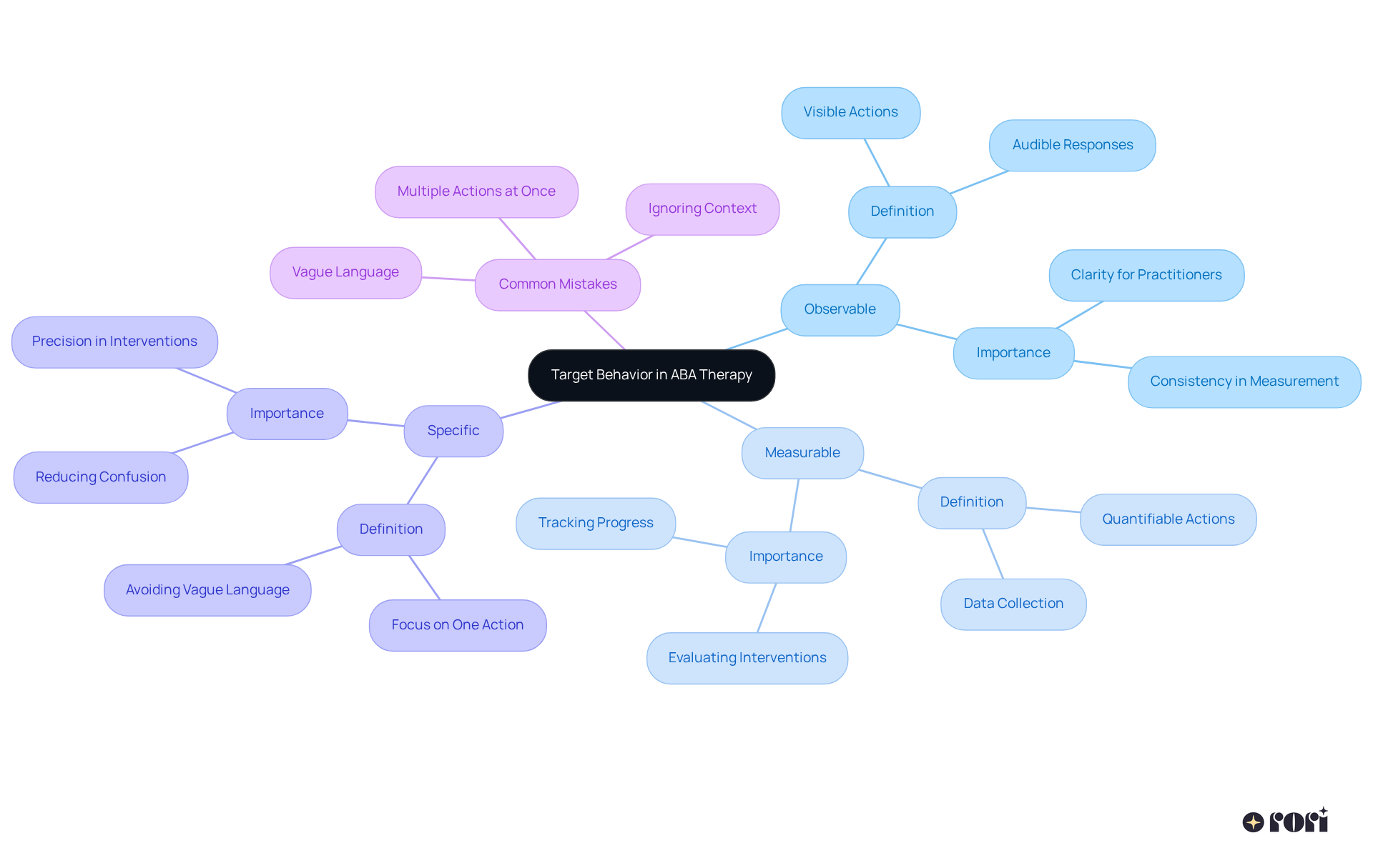 The central node represents the main concept of target behavior in ABA therapy, while the branches highlight key criteria and common mistakes. Follow the branches to explore how each aspect contributes to effective behavioral interventions.
