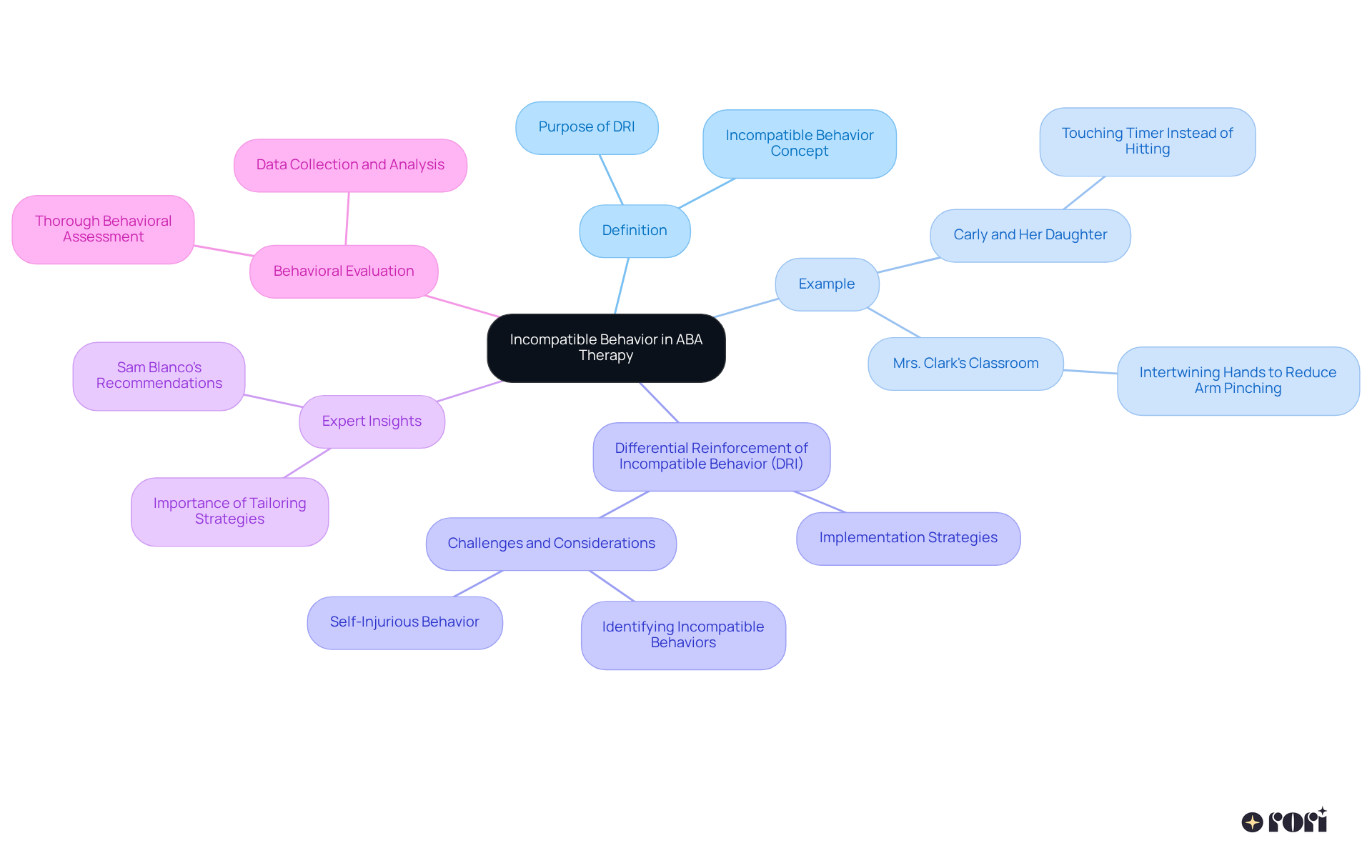 The central node represents the main idea, and each branch shows different aspects of incompatible behavior in therapy. Explore each branch to understand definitions, examples, expert advice, and the importance of evaluations.