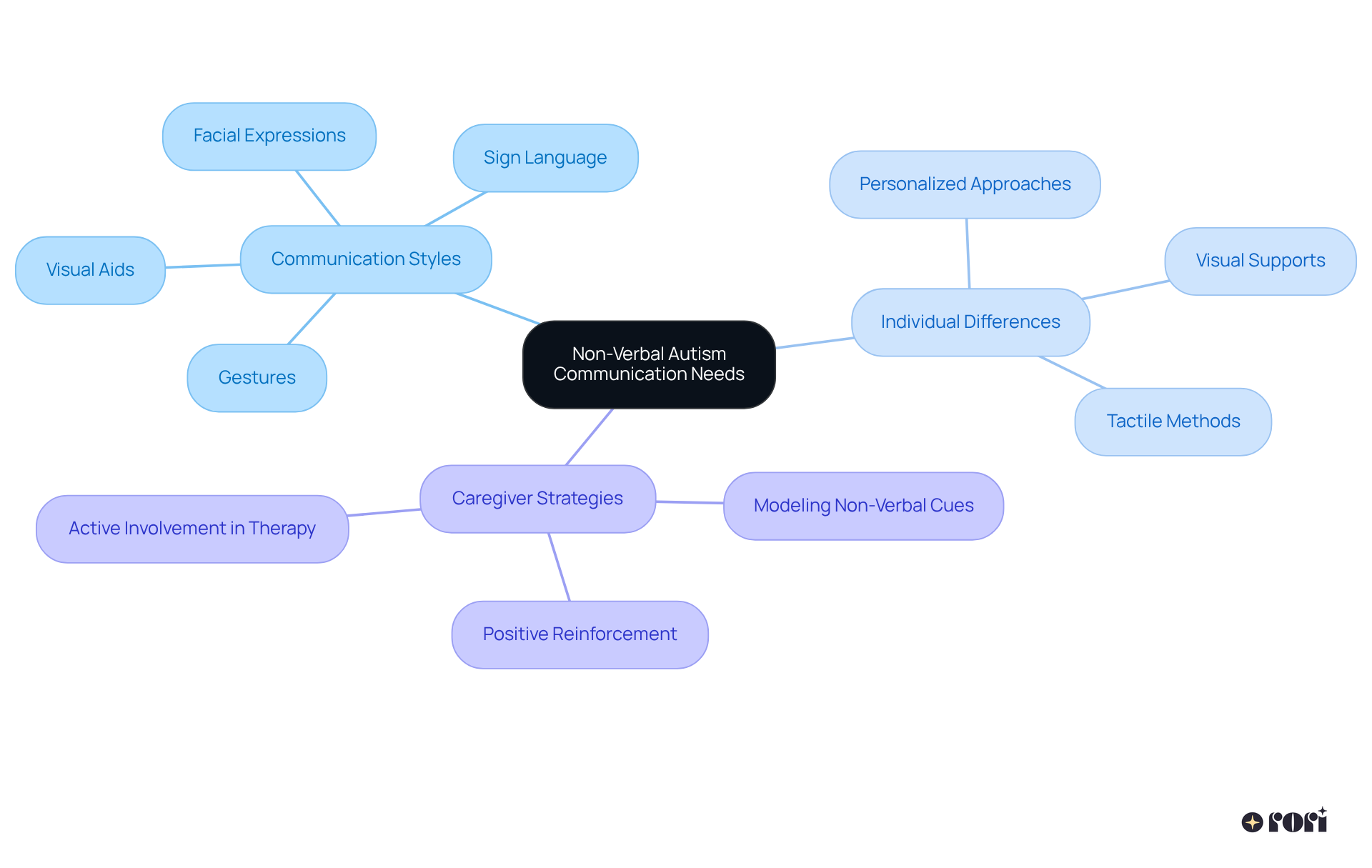 At the center is the main topic of communication needs for non-verbal autism. Each branch represents different aspects such as styles of communication, individual preferences, and strategies for caregivers. Follow the branches to see how everything connects!