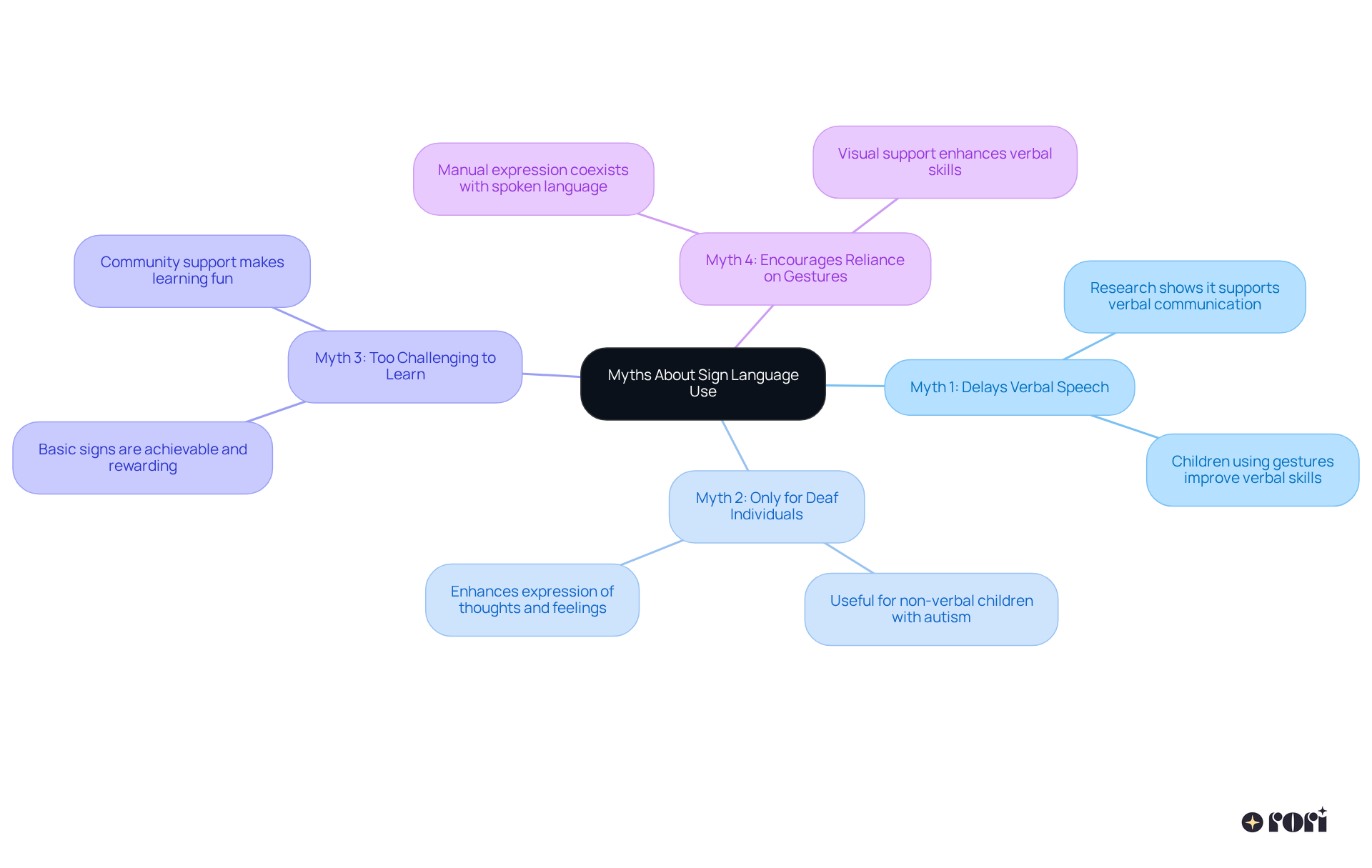 The central node represents the main topic. Each branch depicts a common myth, and the sub-branches provide supportive information to dispel those myths, making it easier to understand the benefits of sign language.