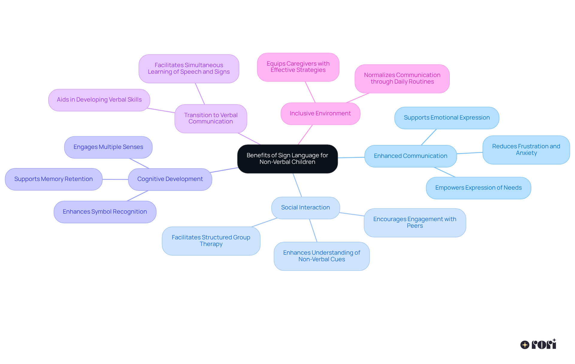 The central node represents the main topic, while each branch highlights a specific benefit of sign language. Sub-branches provide additional details, making it easy to grasp how each benefit supports non-verbal children.