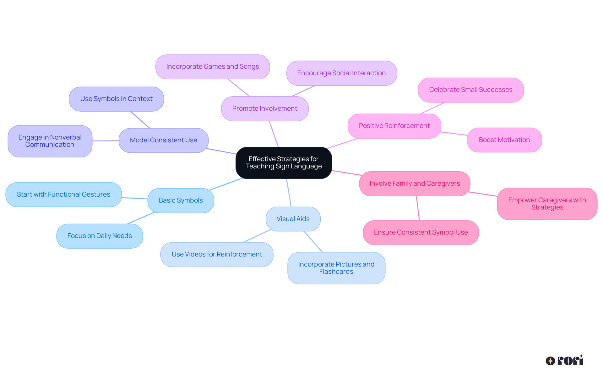 The central idea is the overall goal of teaching sign language. Each branch represents a different strategy, with sub-branches providing more detail on how to implement each one. This layout helps you understand the interconnectedness of the strategies and how they contribute to effective learning.