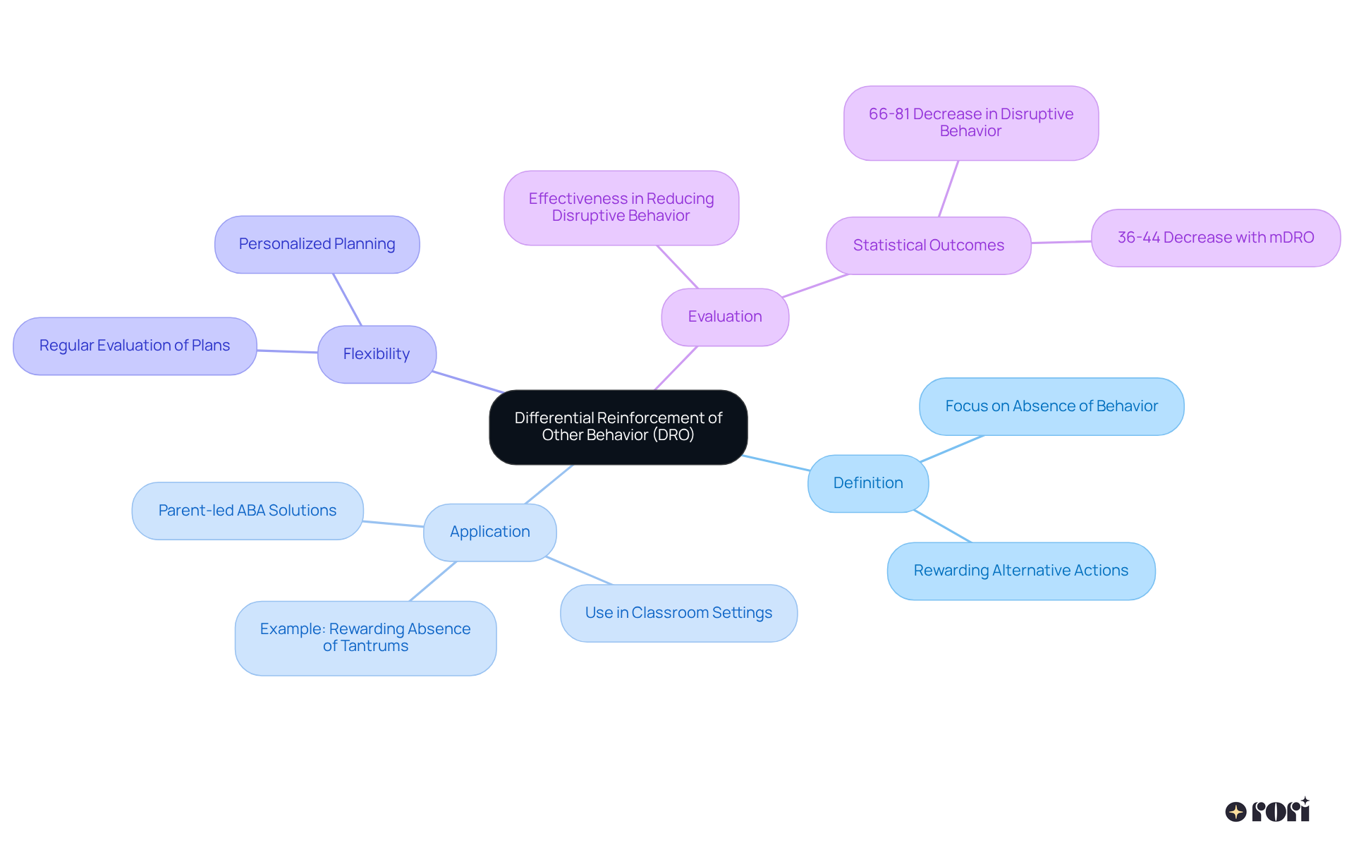 The center represents the main concept of DRO, and the branches show related ideas and examples. Each color-coded branch helps you navigate through the different components of this behavior strategy.