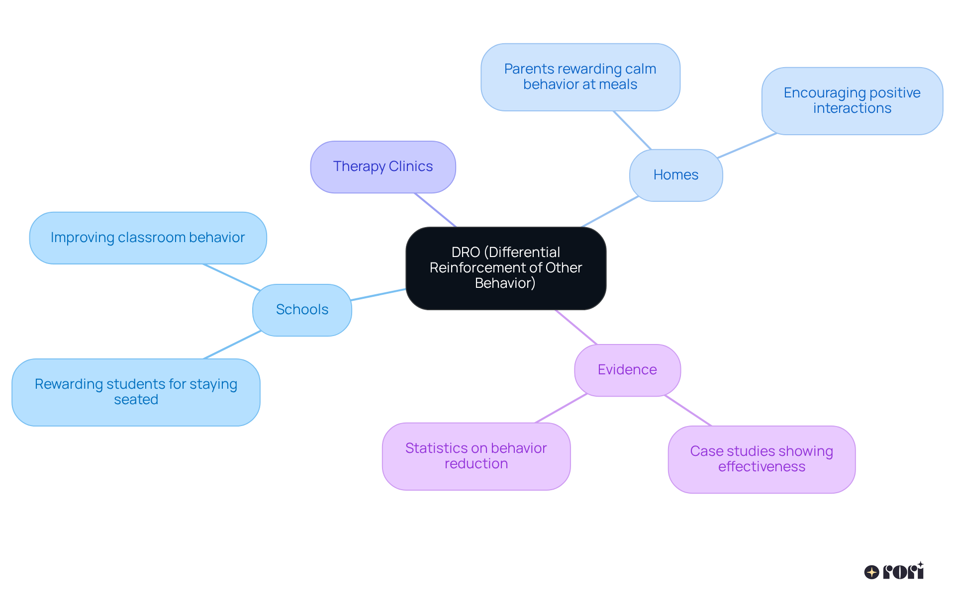 This mindmap starts with DRO at the center. Each branch shows where DRO can be applied, along with examples and evidence. It helps to visualize how DRO works in different settings and the positive effects it can have.