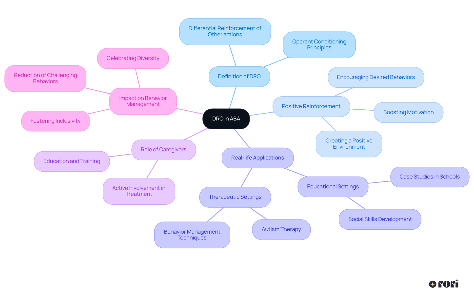 The central node represents the main concept of DRO, with branches detailing its definition, applications, and the role of caregivers — follow the branches for a deeper understanding of how DRO influences behavior positively.