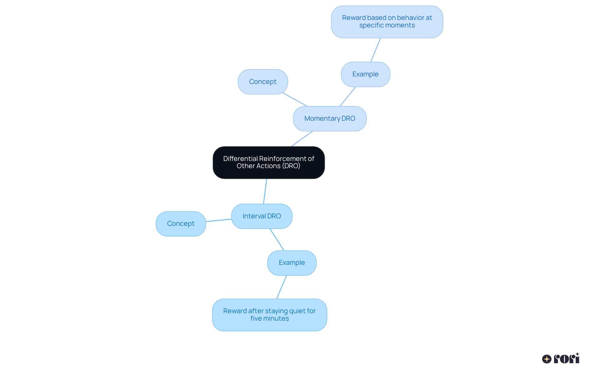 This mindmap shows the main concept of DRO at the center, with branches for different types. Each branch explains how those types work and gives examples, helping you understand the different approaches in ABA therapy.