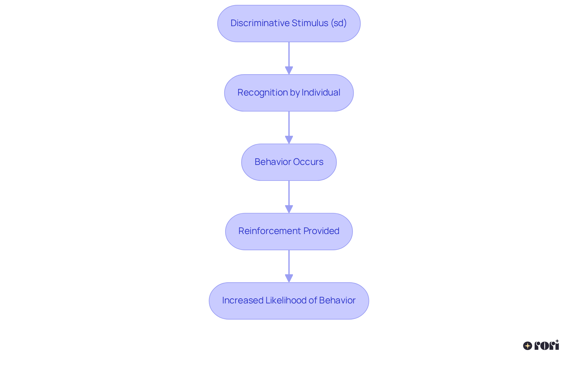 This flowchart shows how a discriminative stimulus leads to specific behaviors. Start with the stimulus, follow the arrows to see how recognition leads to behavior, followed by reinforcement that encourages repetition of the behavior.