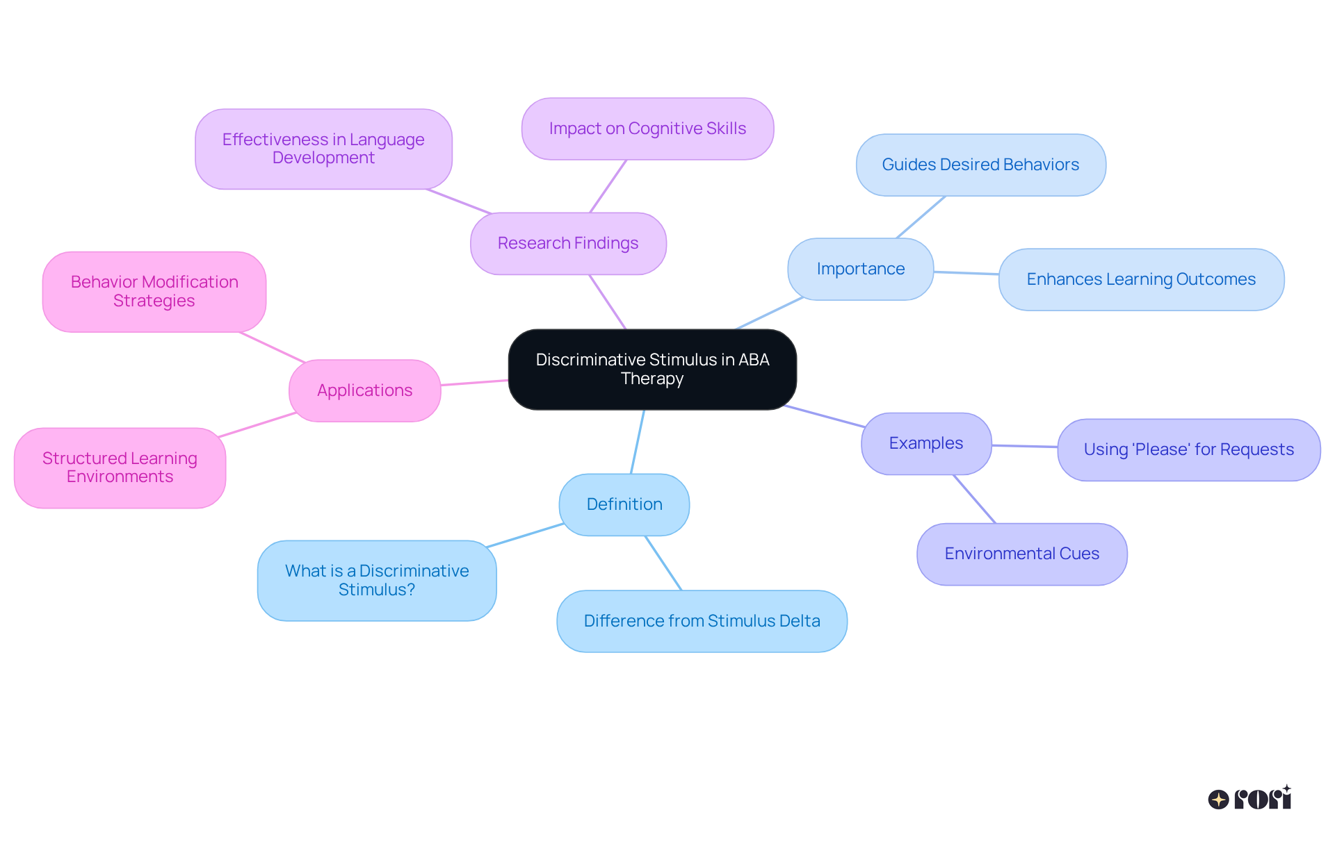 This mindmap organizes key information about the discriminative stimulus in ABA therapy. Start at the center with the main idea, and follow the branches to explore its definition, importance, examples, research findings, and applications.