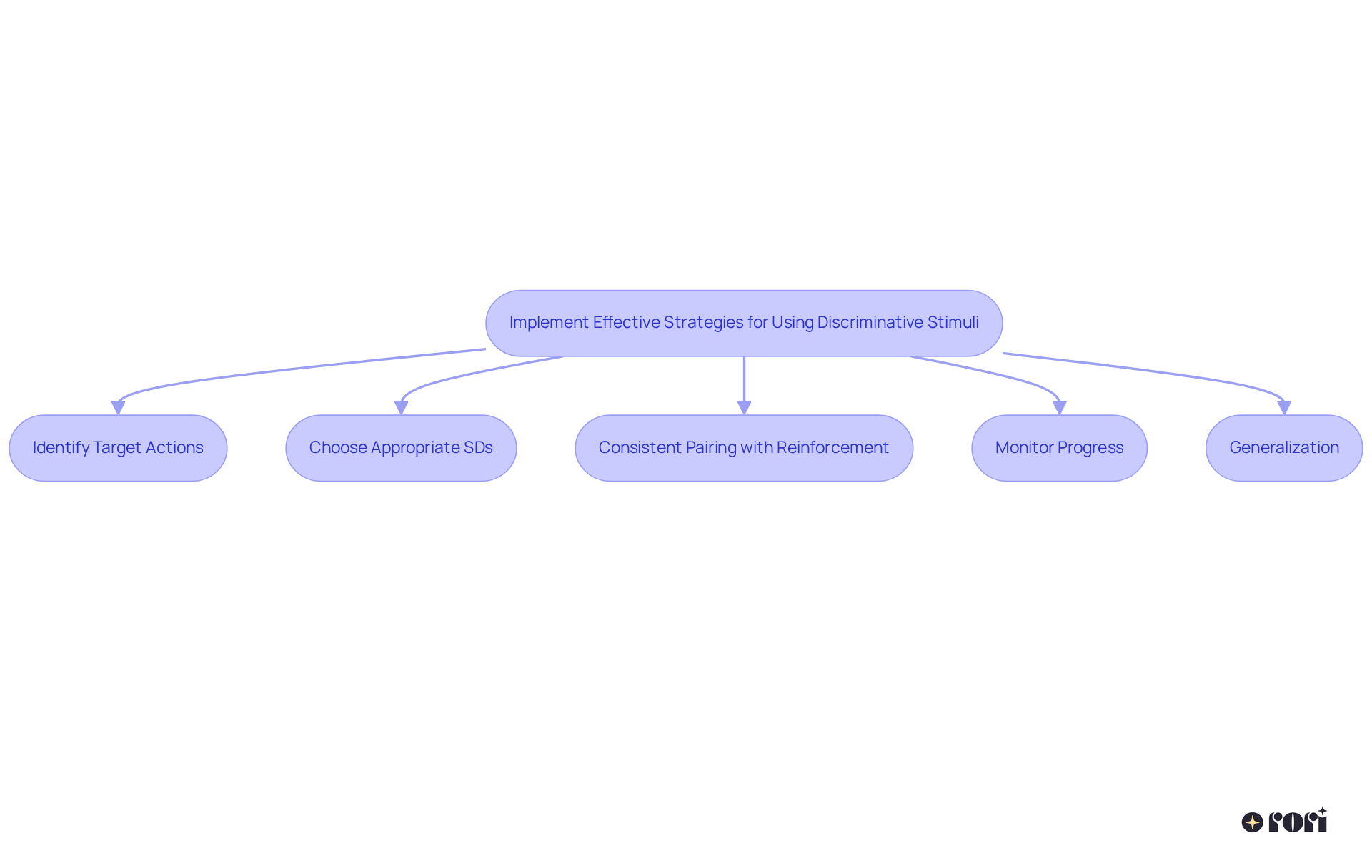 Follow the arrows from the main strategy to see each step to implement discriminative stimuli effectively. Each box represents a key action to enhance learning and behavior.