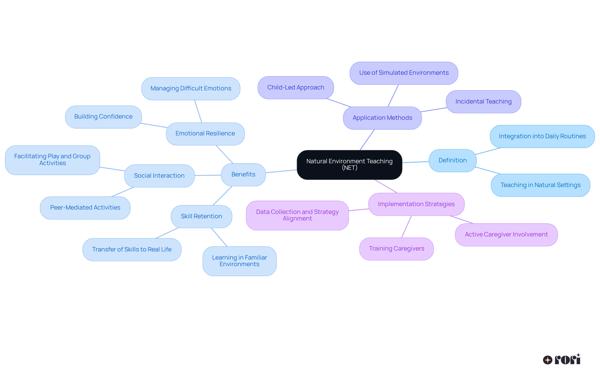 The central node represents NET. Follow the branches to explore its definition, benefits, methods of application, and strategies for effective implementation, making it easy to see how everything is connected.