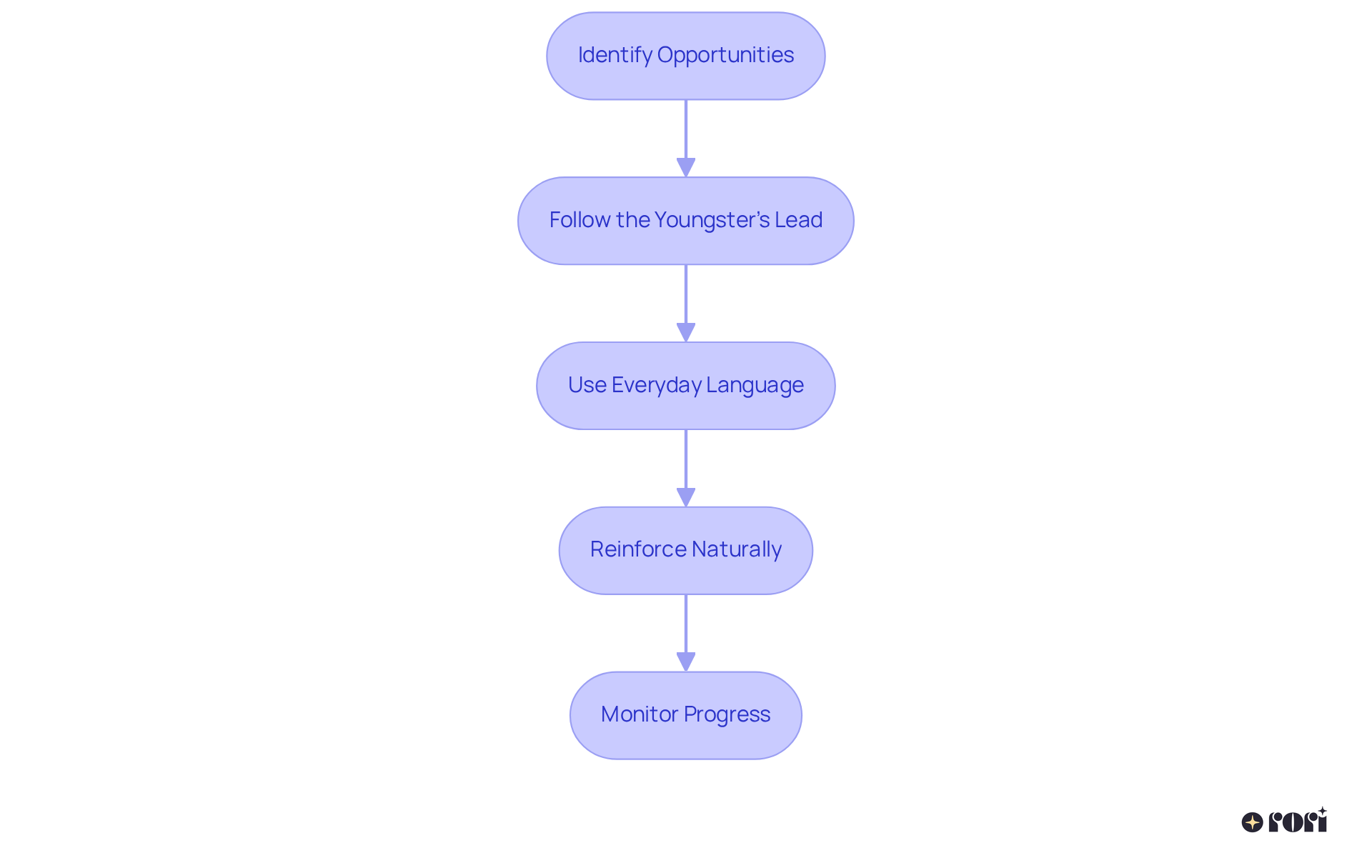 Each box shows a step you can take to implement NET strategies. Follow the arrows to see how to progress from one step to the next.