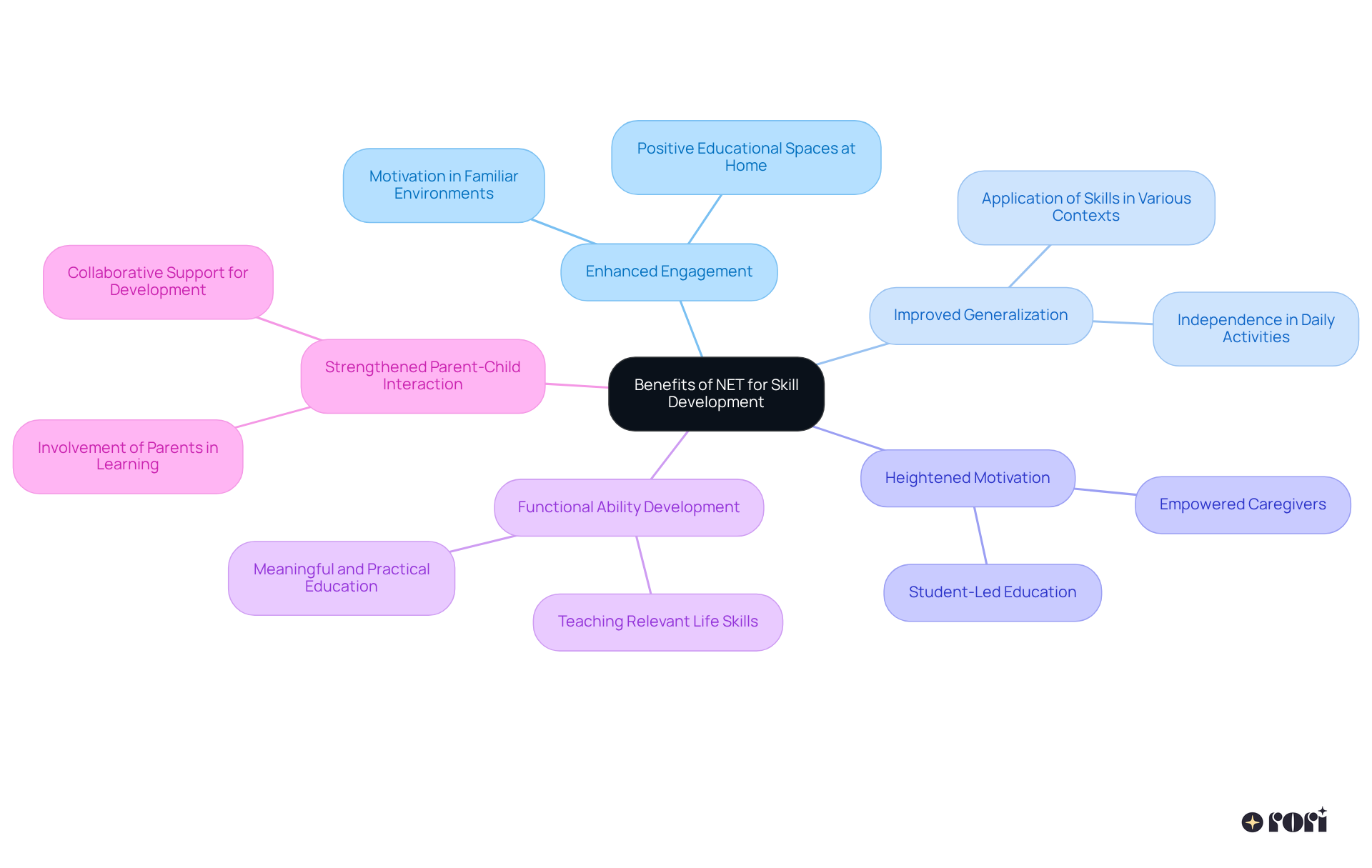 The central node represents NET, and the branches show the different benefits. Each branch is a unique aspect, giving you a visual overview of how NET helps children with autism develop skills.