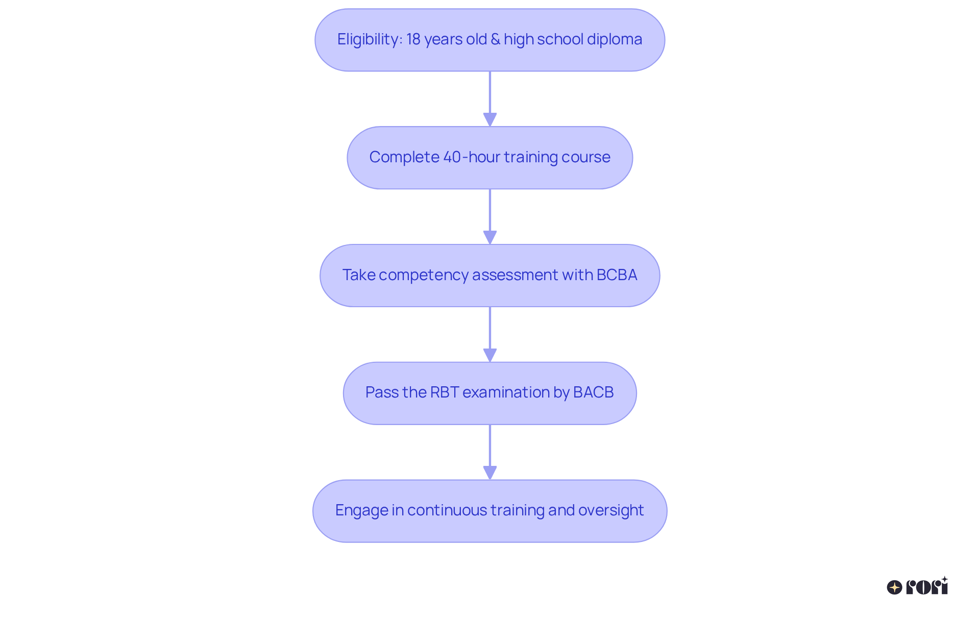 Follow the boxes to understand the steps needed to become a Registered Behavior Technician, from meeting eligibility to ongoing training after certification.