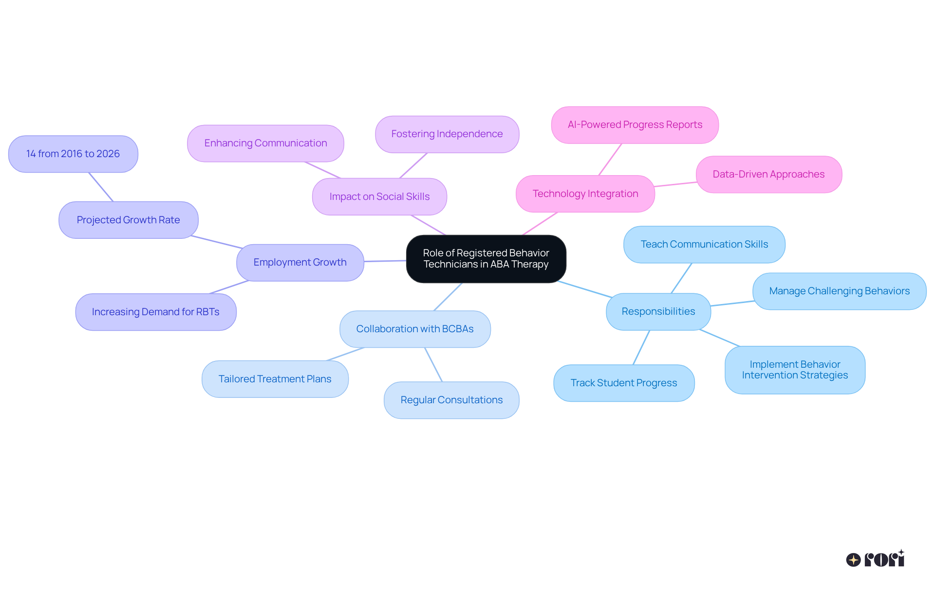 The central idea is the role of RBTs, with branches showing their responsibilities, collaboration, and the technological advancements that support their work. Each color represents a different aspect of their role, making it easier to navigate through the complex information.