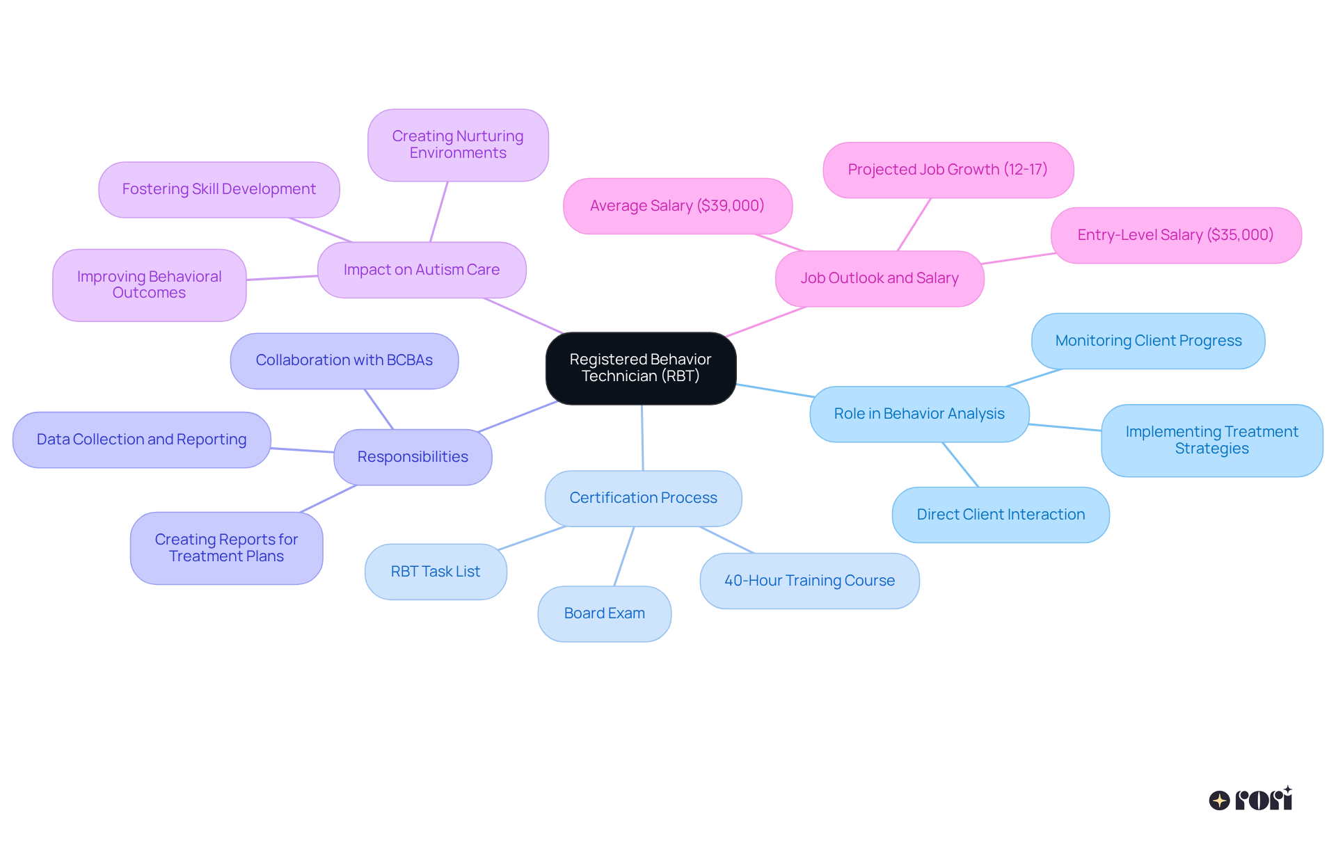 The central node represents the RBT role, with branches showing the key aspects of their responsibilities and significance. Each color-coded branch highlights different areas, making it easy to see how they contribute to supporting children with autism.