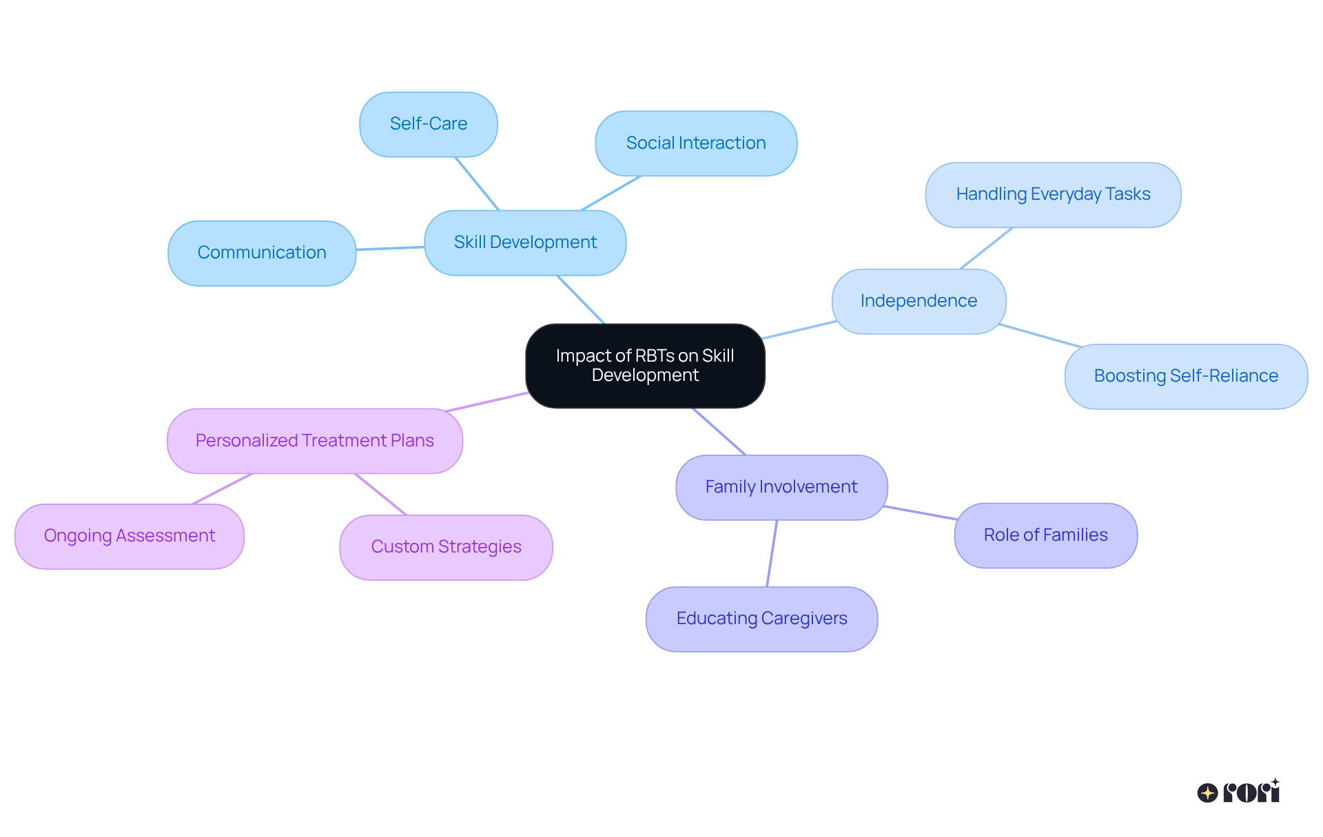 The central node represents the overall impact of RBTs, while the branches show specific areas of focus. Each sub-branch provides more detail on how RBTs contribute to the development of vital skills and the importance of family support in this process.
