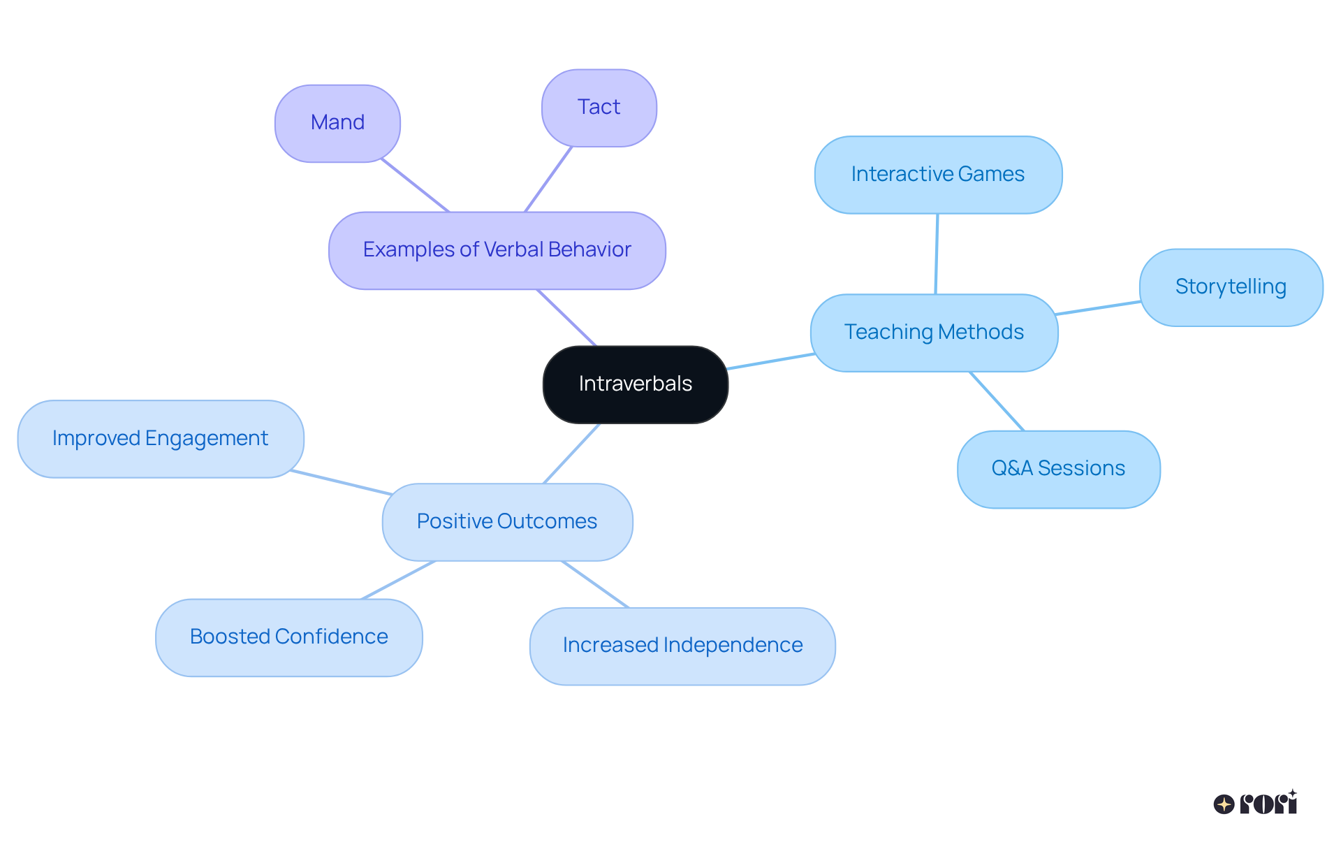 The central idea is intraverbals, which branches out into how we teach them, the benefits they bring, and important examples. Follow the branches to see how everything connects!