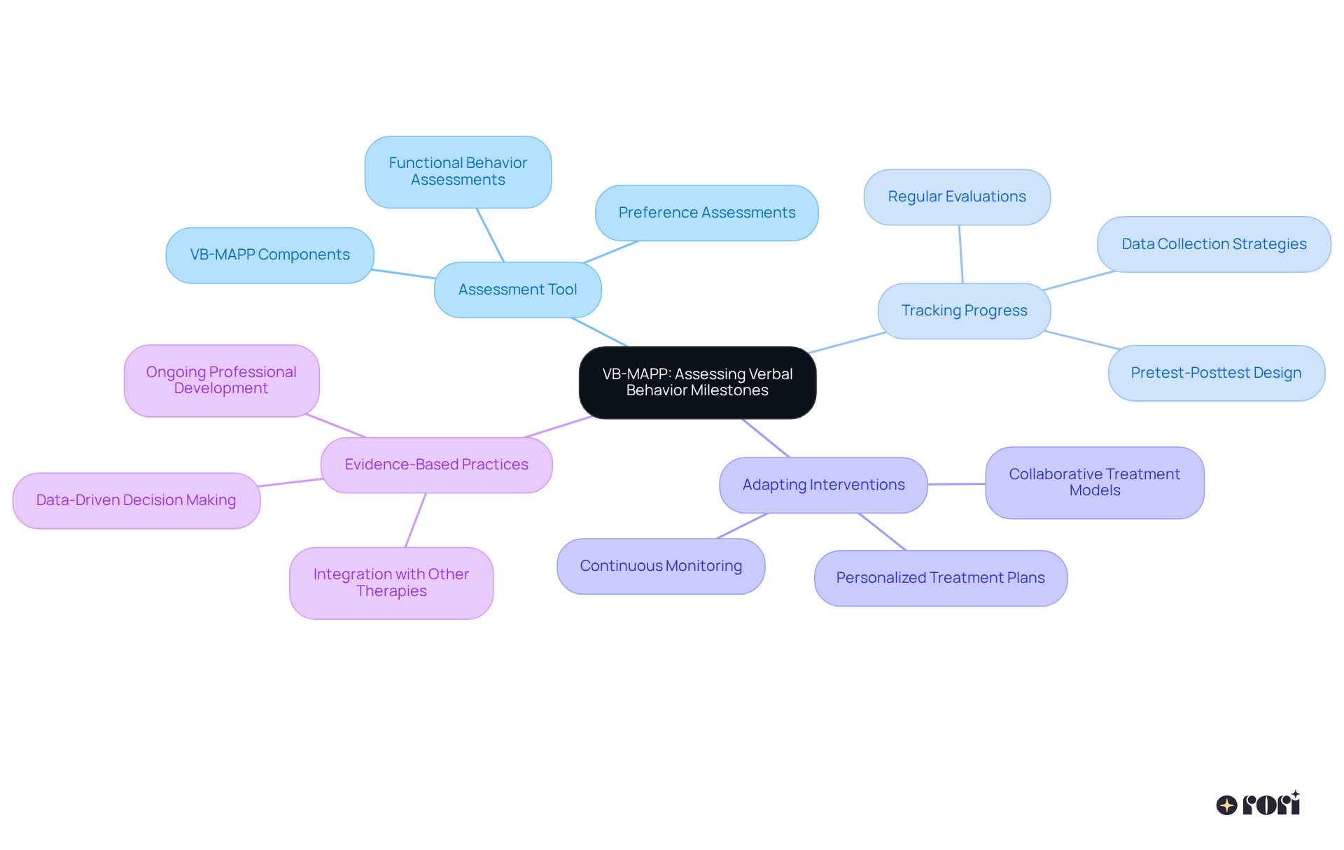 The center represents the VB-MAPP tool. Each branch shows a different aspect of how it works in ABA therapy. Follow the branches to see how these concepts are connected and contribute to improving verbal behavior in children.