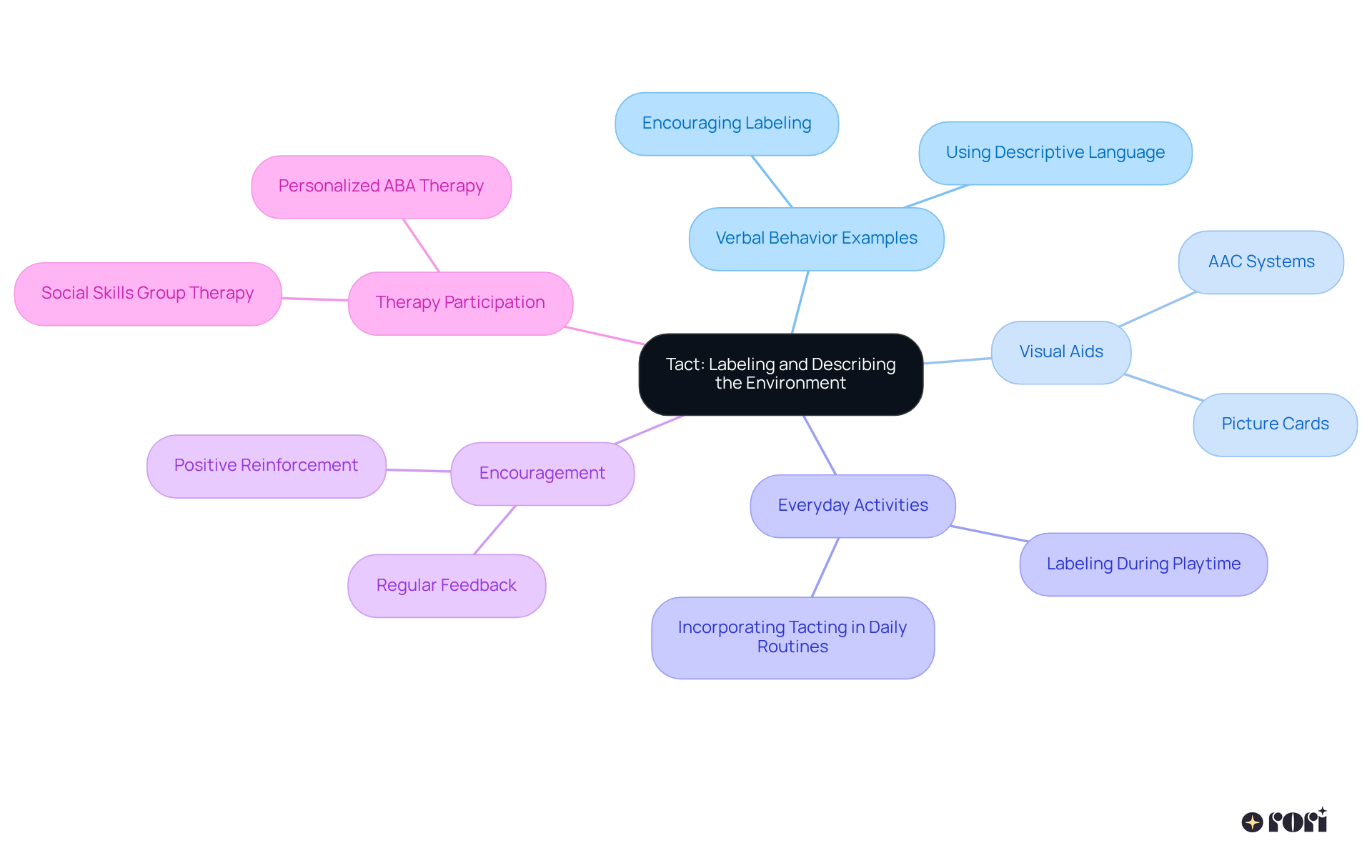 The central node represents the main idea of tacting, while the branches show different methods to help children improve their labeling and describing skills. Each method can be explored for further details.