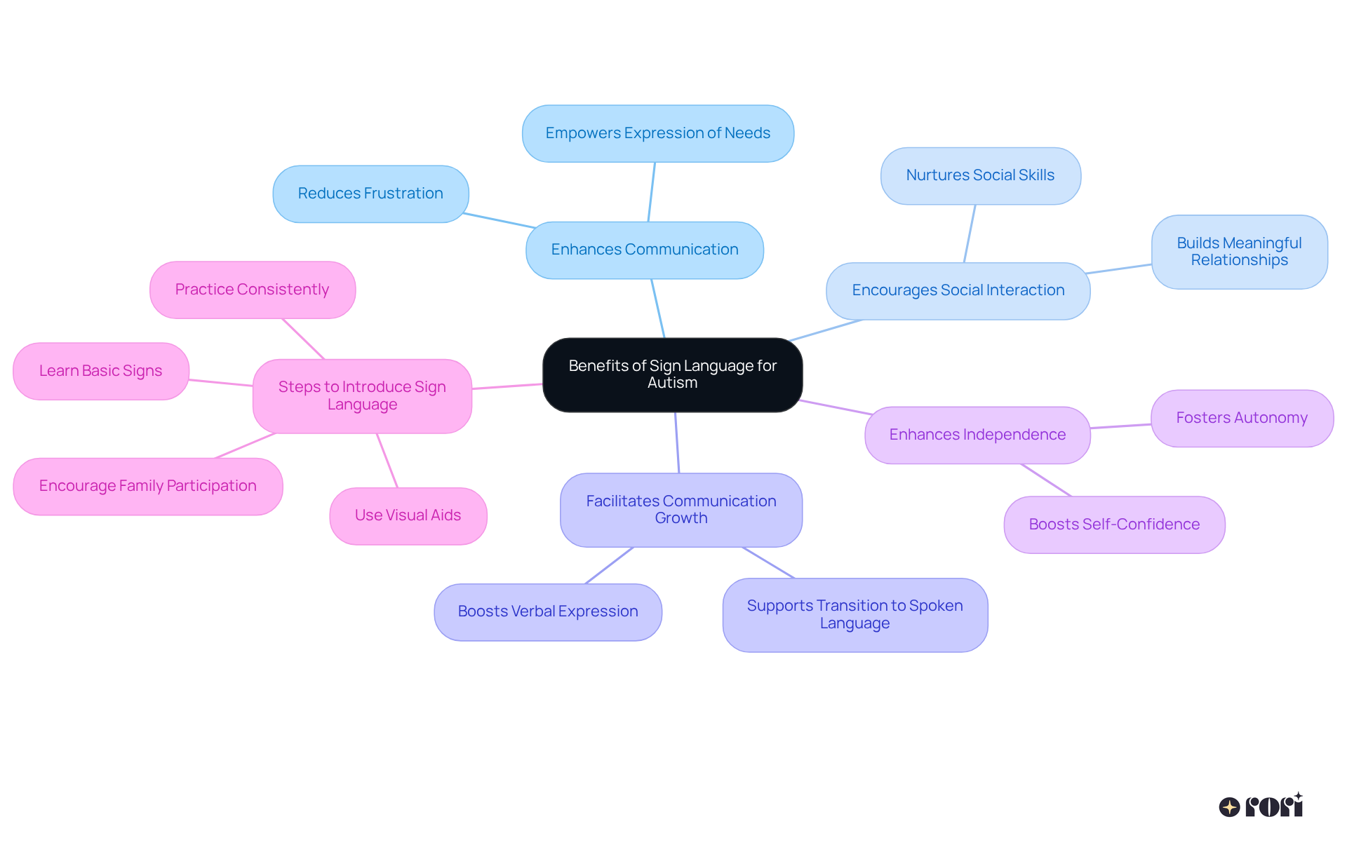 The central idea represents the overall benefits of sign language, while the branches illustrate each specific benefit and the practical steps to introduce it. Each color-coded branch helps you quickly identify the main areas of focus.