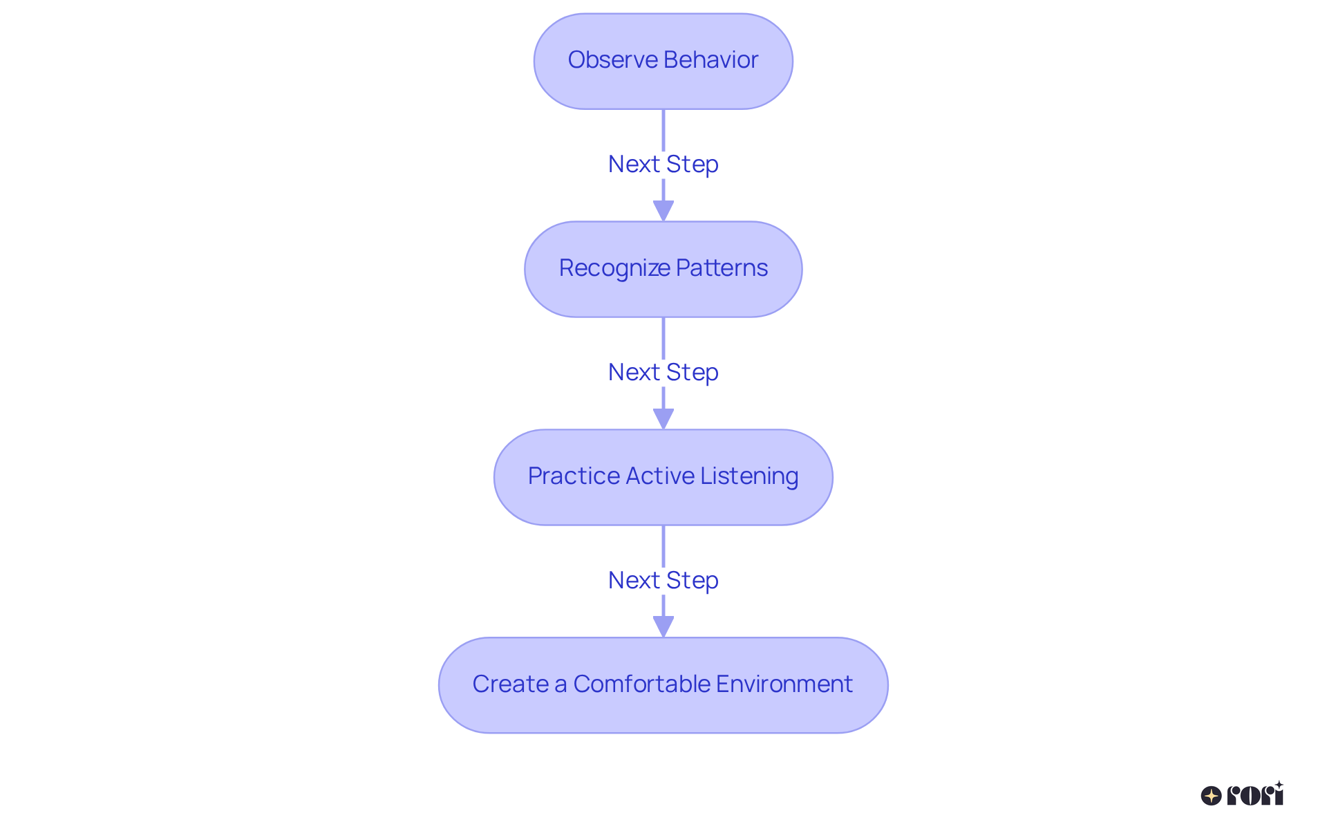 Each box represents a strategy to help understand non-verbal cues. Follow the arrows to see how each step builds on the previous one, contributing to better communication.