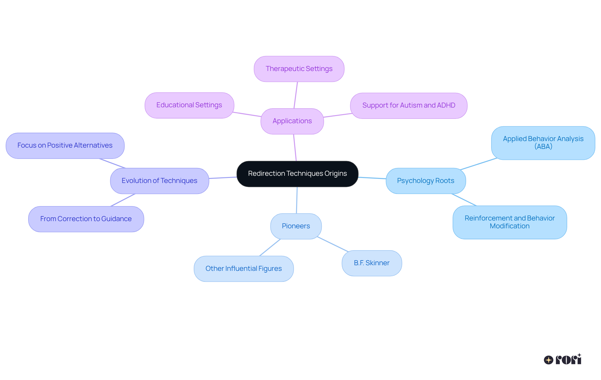 Start at the center with the main idea of redirection techniques. Branch out to see its psychological roots, key pioneers who shaped it, how it evolved, and where it's applied today.