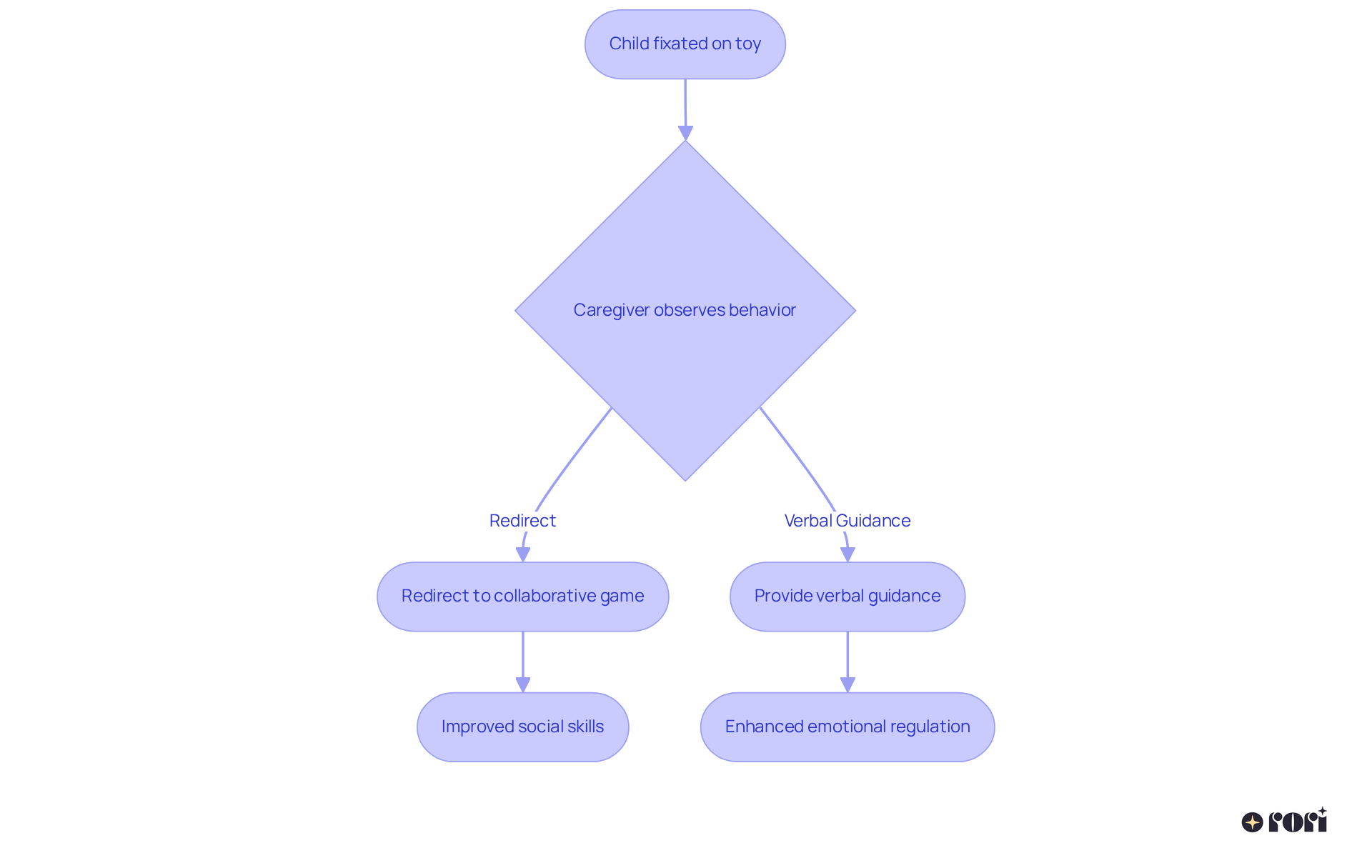 Follow the arrows to see how initial behaviors can be redirected by caregivers, leading to positive outcomes for children, especially in developing social skills and emotional control.