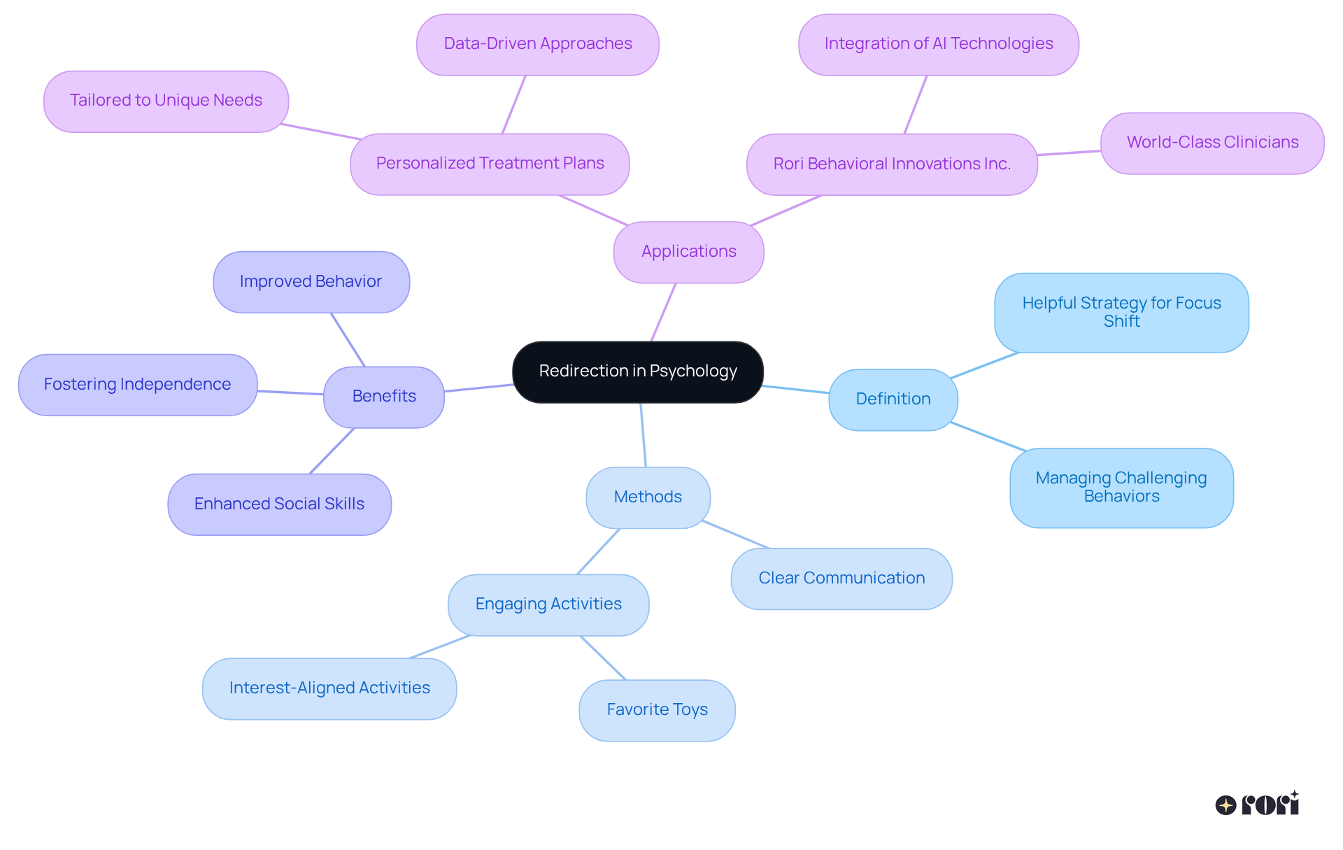 Start at the center with the main idea of redirection. Follow the branches to discover its definition, effective methods, benefits for children, and practical applications, especially for those with autism.