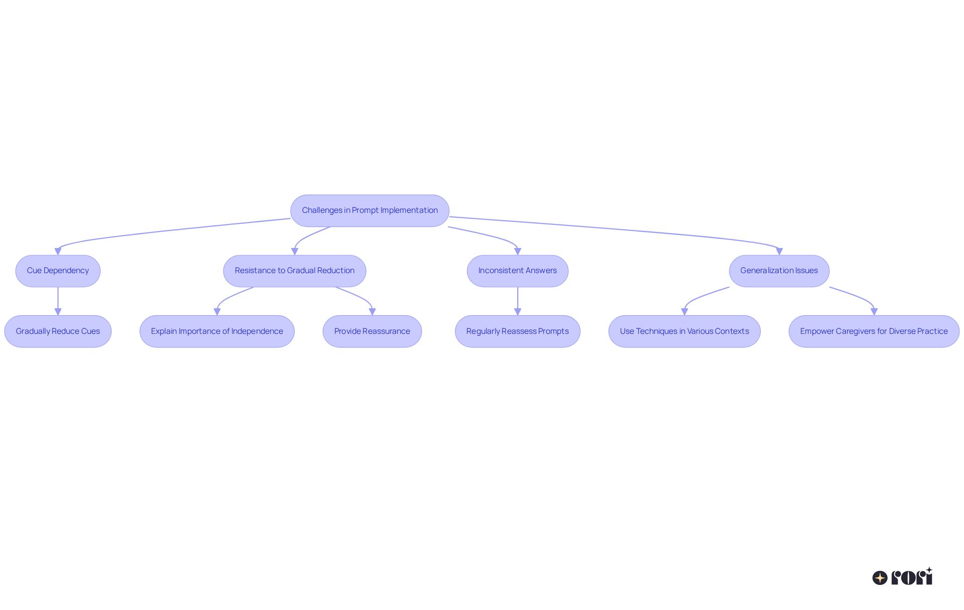 This flowchart outlines common challenges faced during prompt implementation in ABA therapy and provides solutions for each. Start at the top and follow the arrows down to see how each challenge can be addressed.
