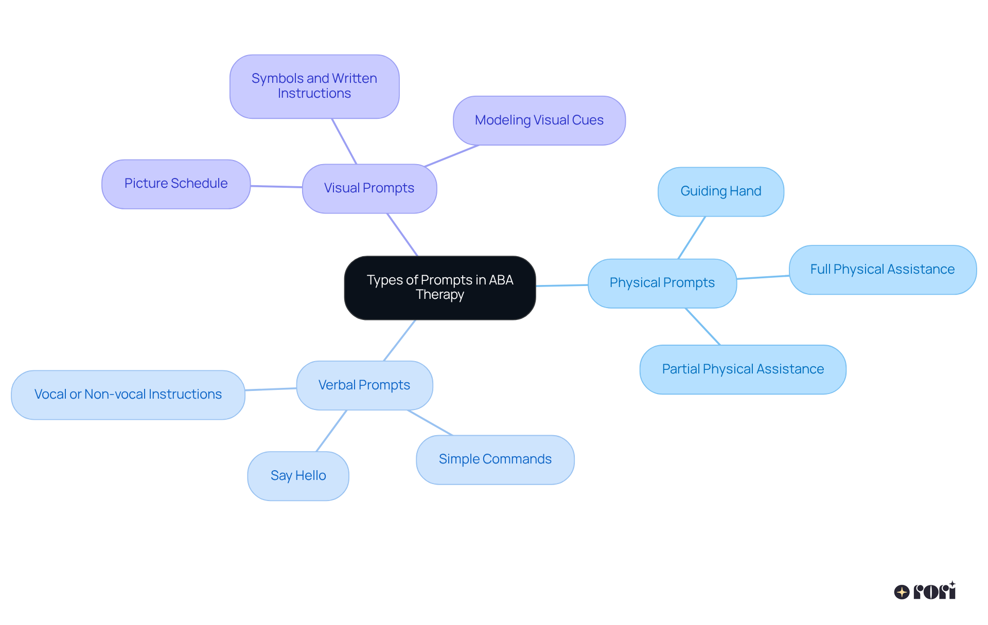 This mindmap starts with the main idea in the center and branches out into three types of prompts. Each branch shows how these prompts function and provide examples, helping you understand their importance in supporting learners.