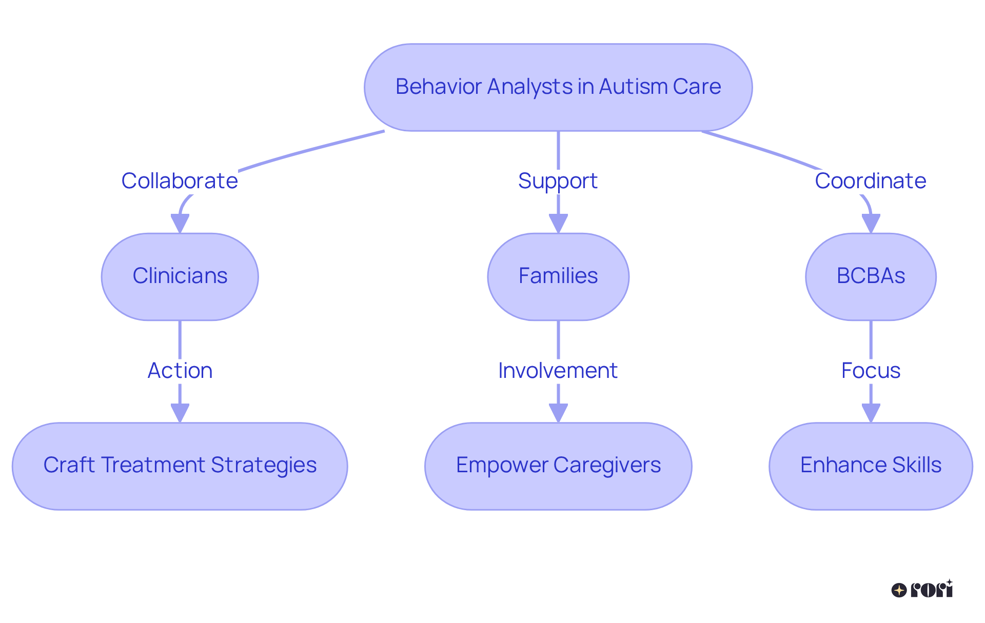 This chart shows how behavior analysts work with other professionals and families. Each box represents a key role or action, and the arrows indicate how they connect and interact to support children's development.