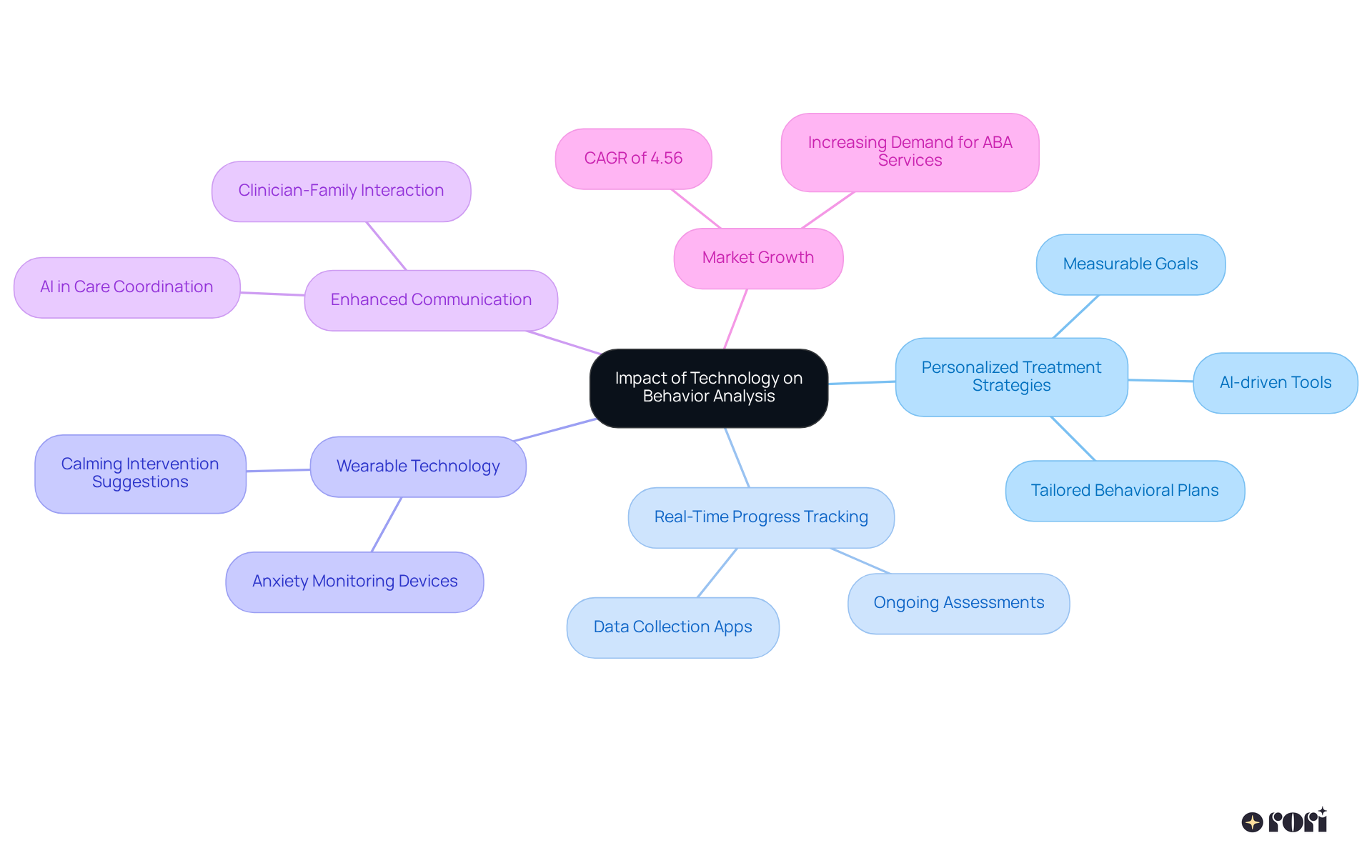 Begin at the center with the main theme, then explore each branch to see how technology is shaping various aspects of behavior analysis, from treatment strategies to market trends.