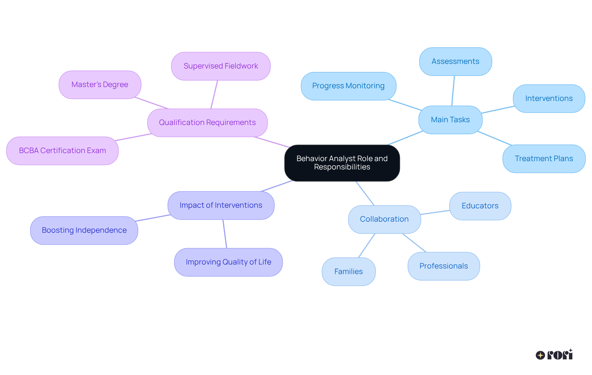 This mindmap starts with the central role of a behavior analyst and branches out into various important categories. Each branch represents a key area of responsibility or collaboration, showing how they contribute to successful outcomes in autism care.