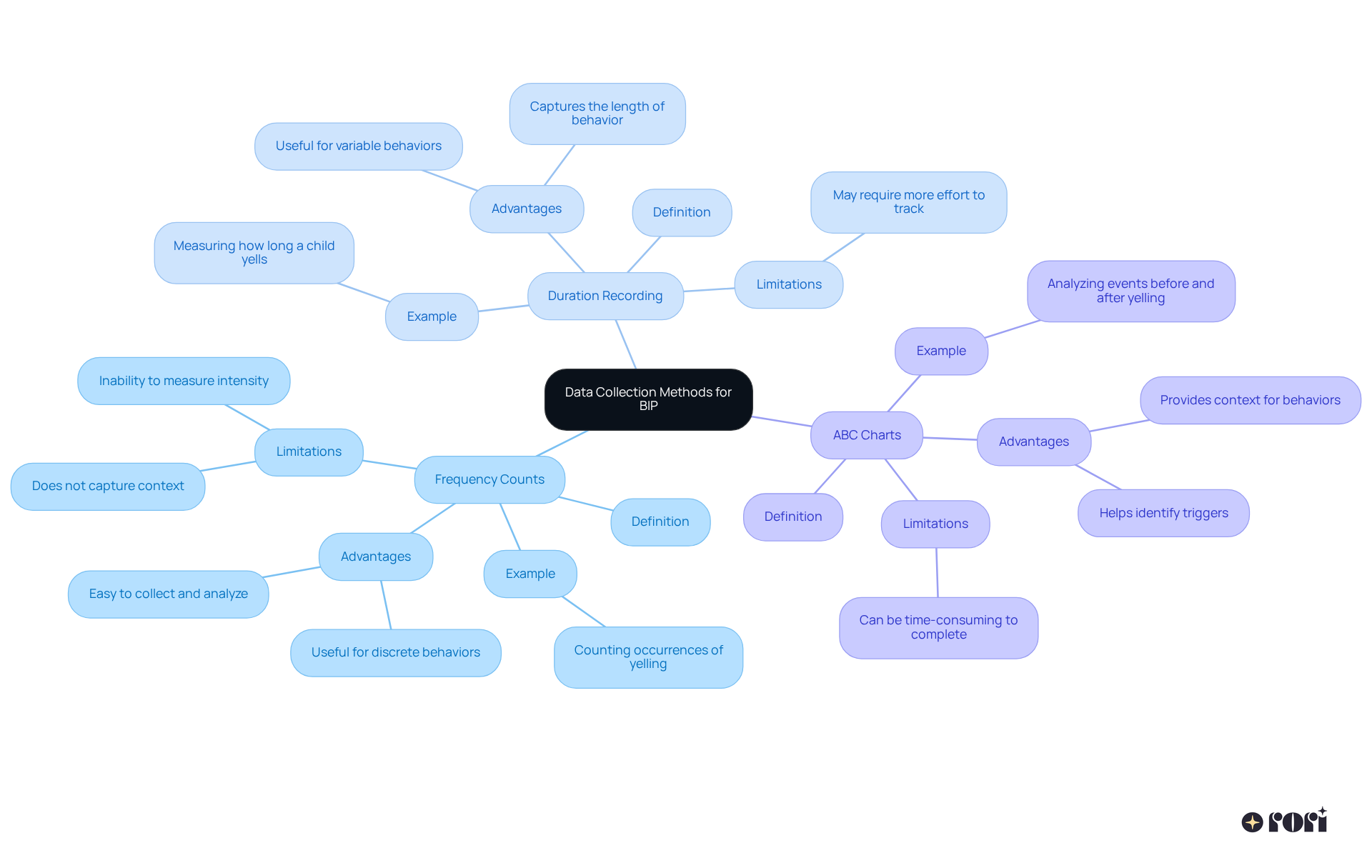 The center node represents the main topic, and each branch shows a method of data collection. This layout helps visualize how each method contributes to understanding the effectiveness of the BIP.