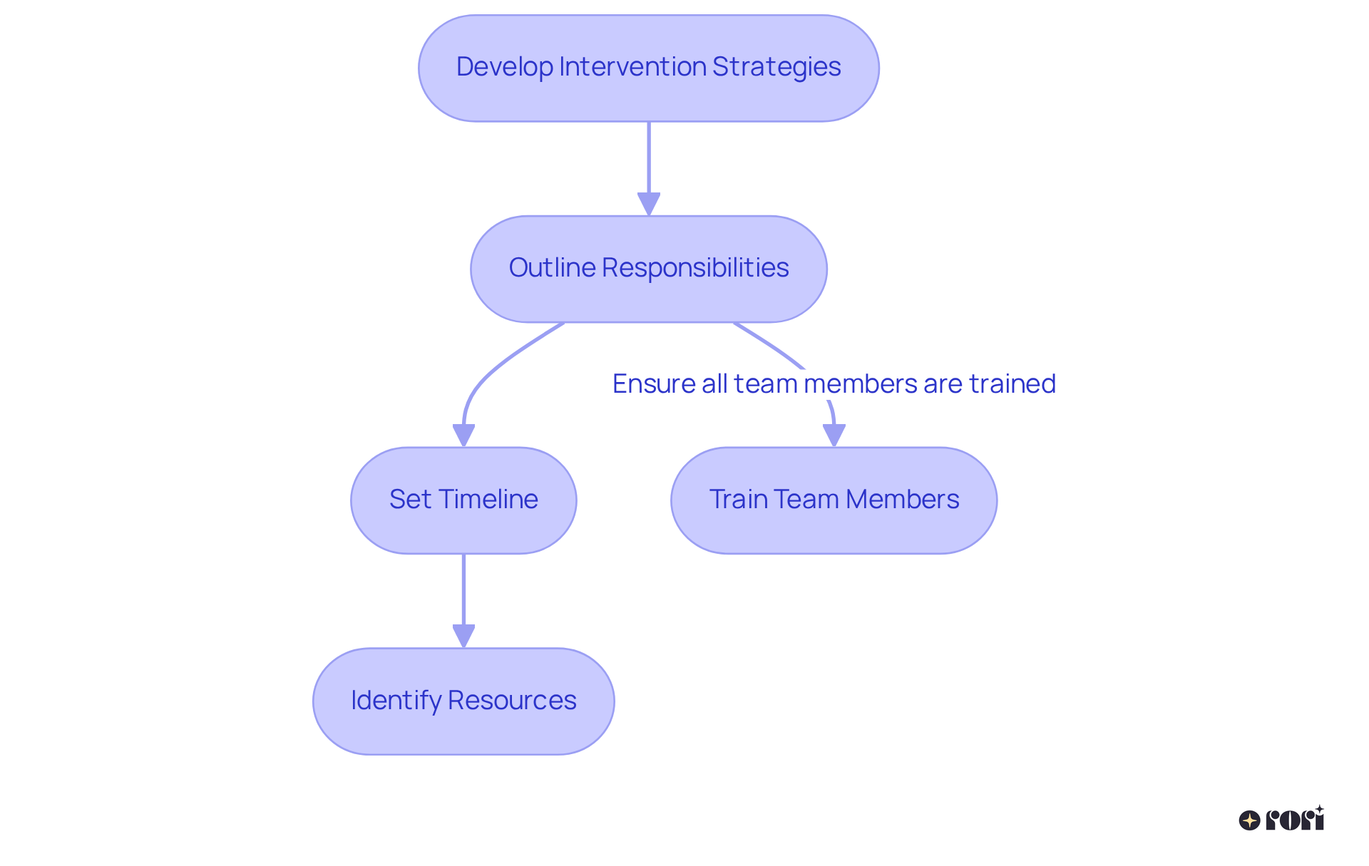 Follow the arrows from one box to the next to see how to develop and implement effective intervention strategies. Each box represents a crucial step in the process, ensuring a comprehensive approach.