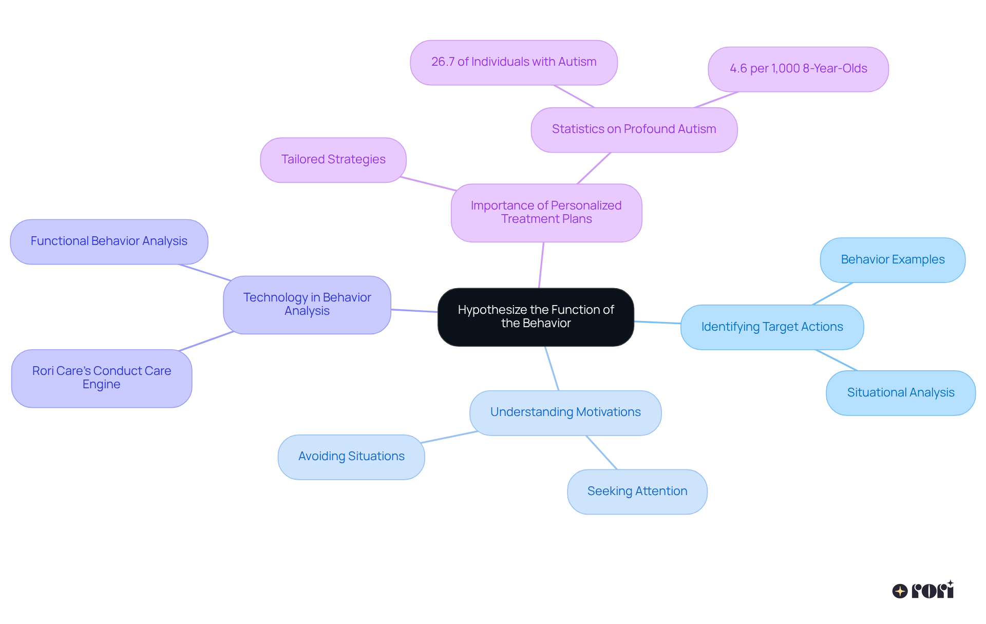 The central idea represents the main topic. Each branch illustrates a specific aspect of hypothesizing behavior functions, while sub-branches provide deeper insights and examples. This format helps in visualizing how all these elements connect to promote better understanding and strategies.