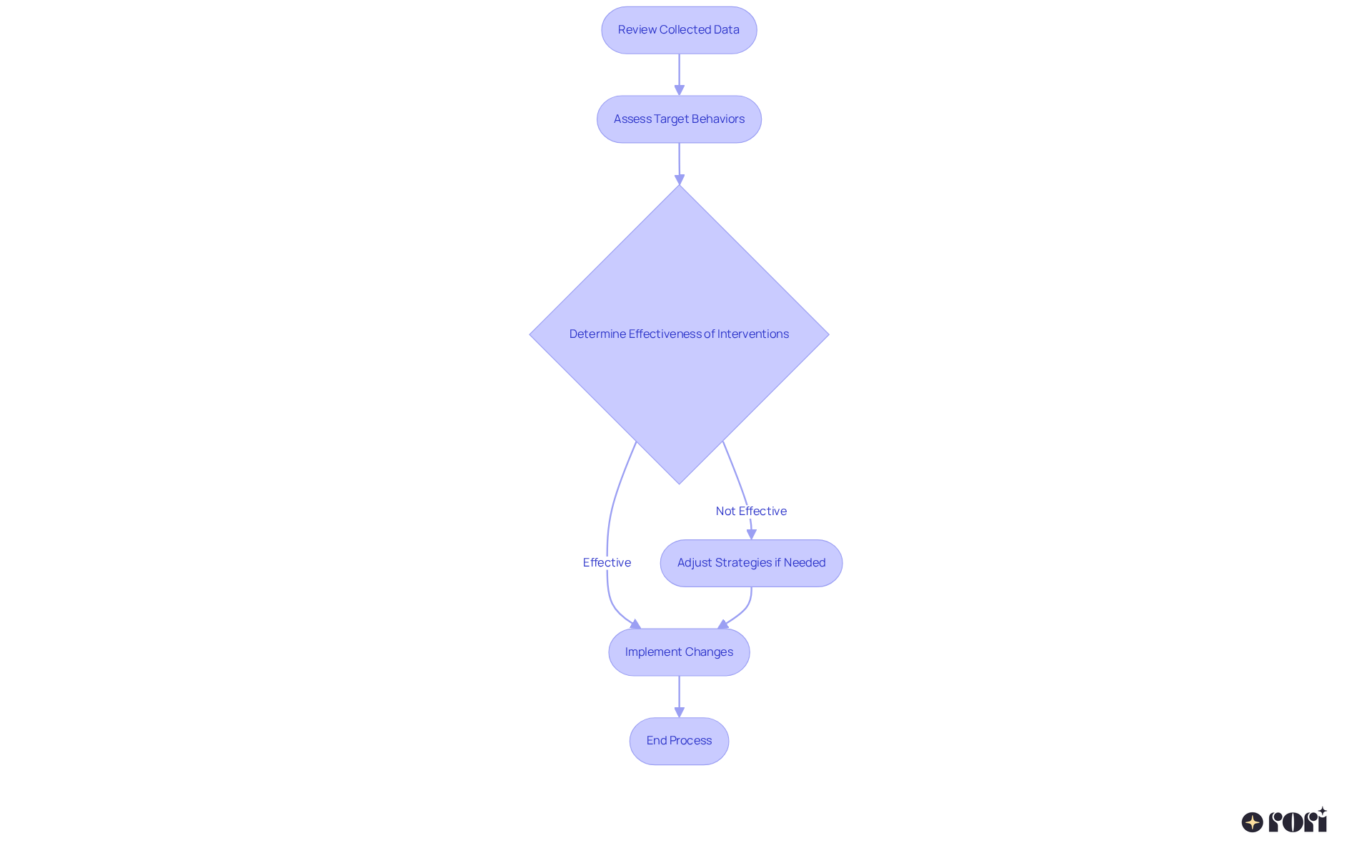 Each box represents a step in the process of reviewing and improving the behavior intervention plan. Follow the arrows to see how each step flows into the next, ensuring a thorough evaluation and necessary adjustments.