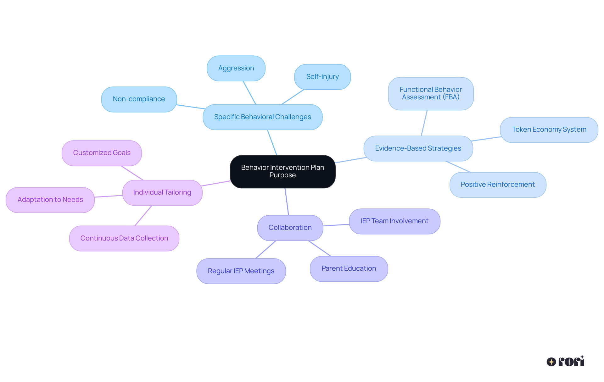 Start at the center with the main purpose, then follow the branches to see how different aspects of the BIP contribute to helping individuals with behavioral challenges.