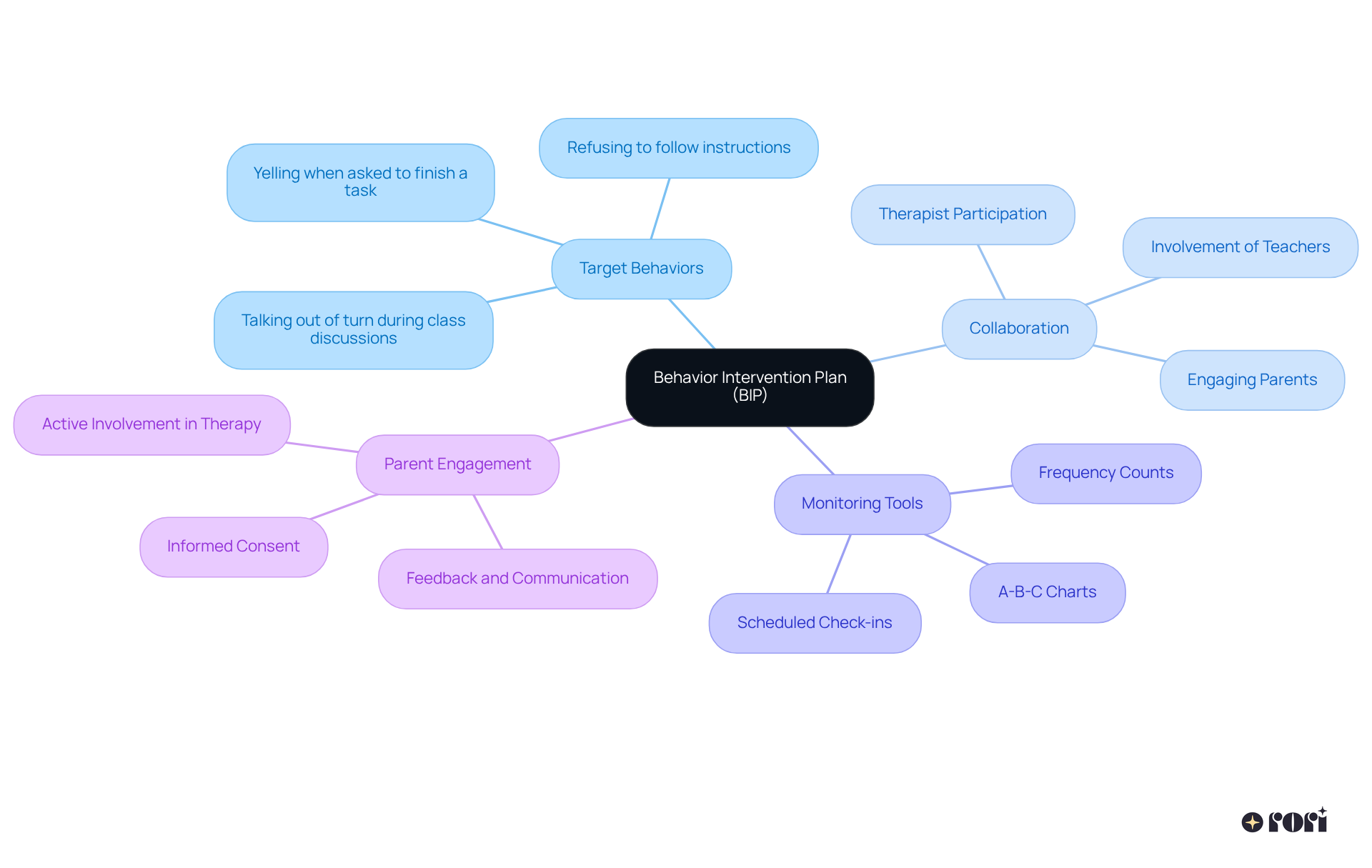 This mindmap starts with the main idea of a Behavior Intervention Plan and shows how to define target behaviors, the importance of collaboration, monitoring tools, and engaging with parents. Each color-coded branch helps you see how these elements connect and support effective interventions.