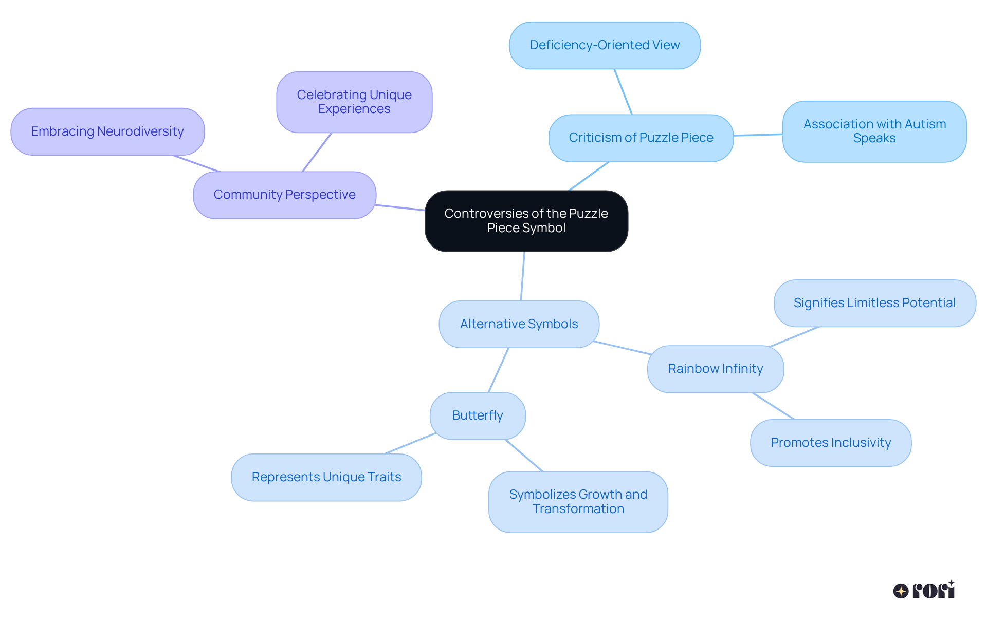 Begin at the center with the main topic and follow the branches to uncover various criticisms and alternative representations. Each symbol is represented with its own branch, highlighting the shift towards celebrating neurodiversity.