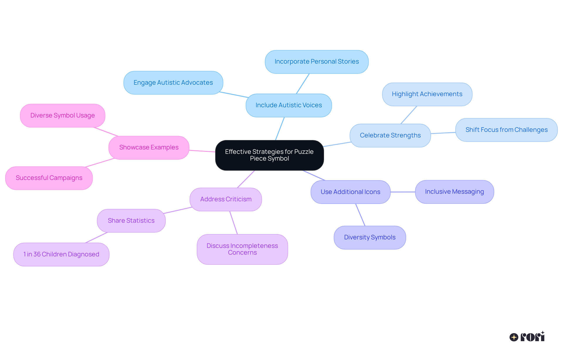 In the center is the main idea of using the puzzle piece symbol effectively. Branches represent different strategies, and sub-branches offer more details about each strategy. Each color helps distinguish the strategies, making it easier to follow.